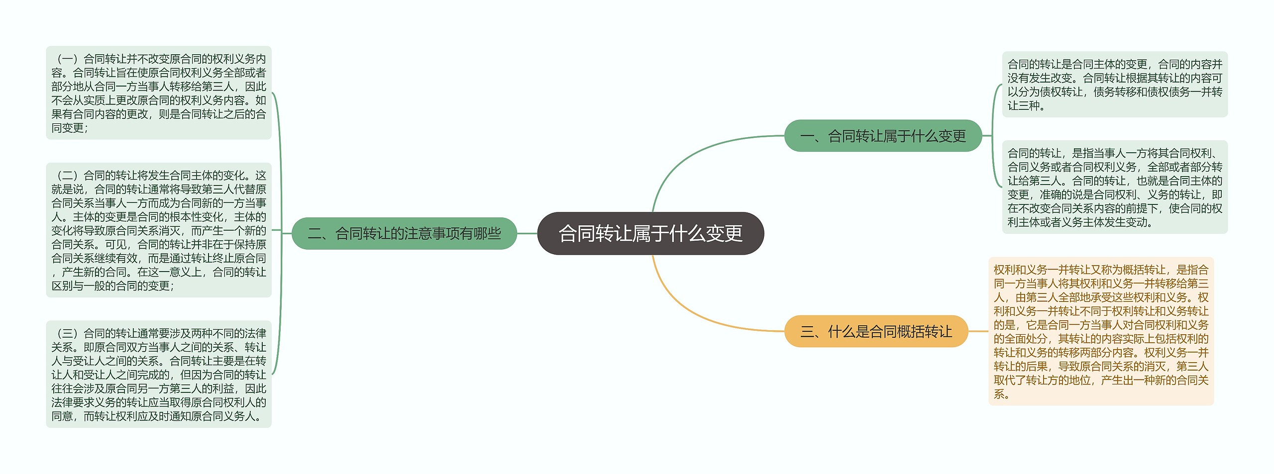 合同转让属于什么变更思维导图