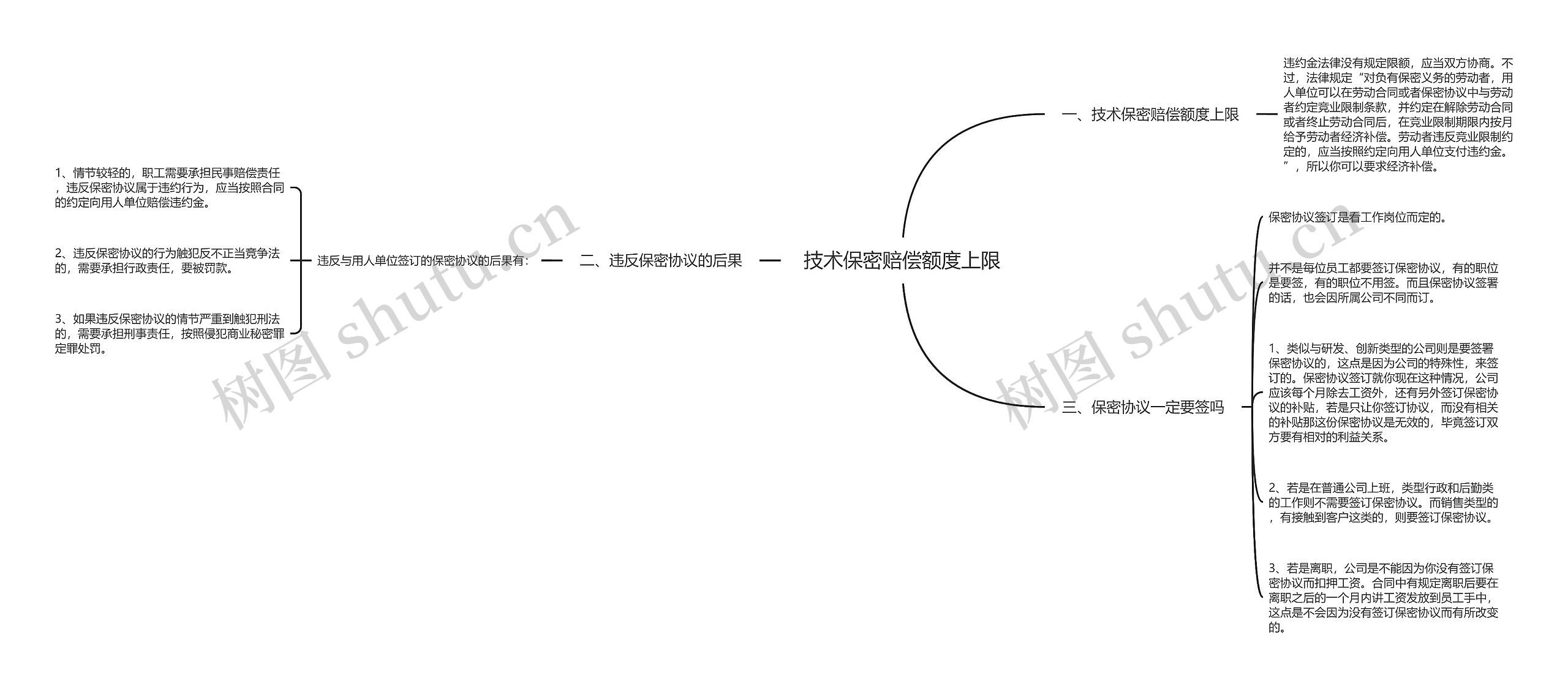 技术保密赔偿额度上限思维导图