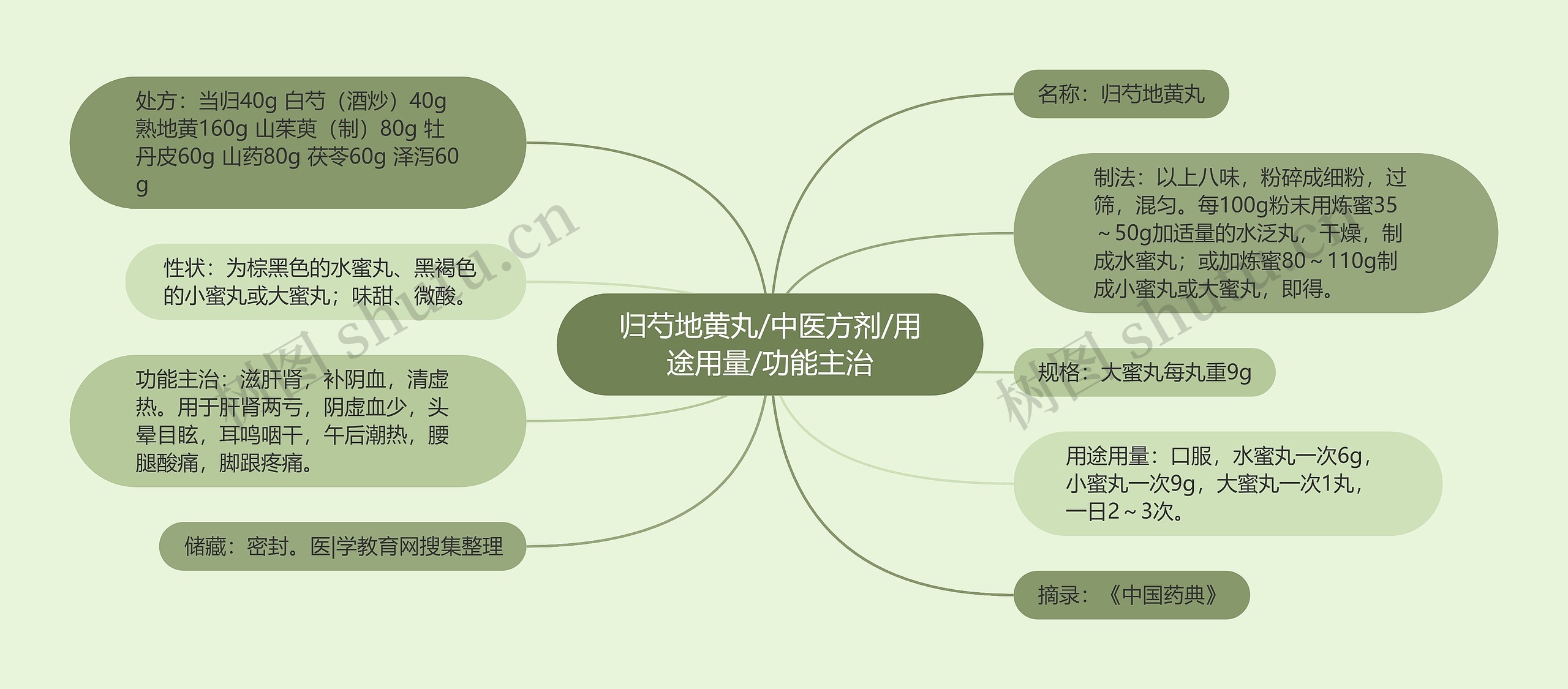 归芍地黄丸/中医方剂/用途用量/功能主治