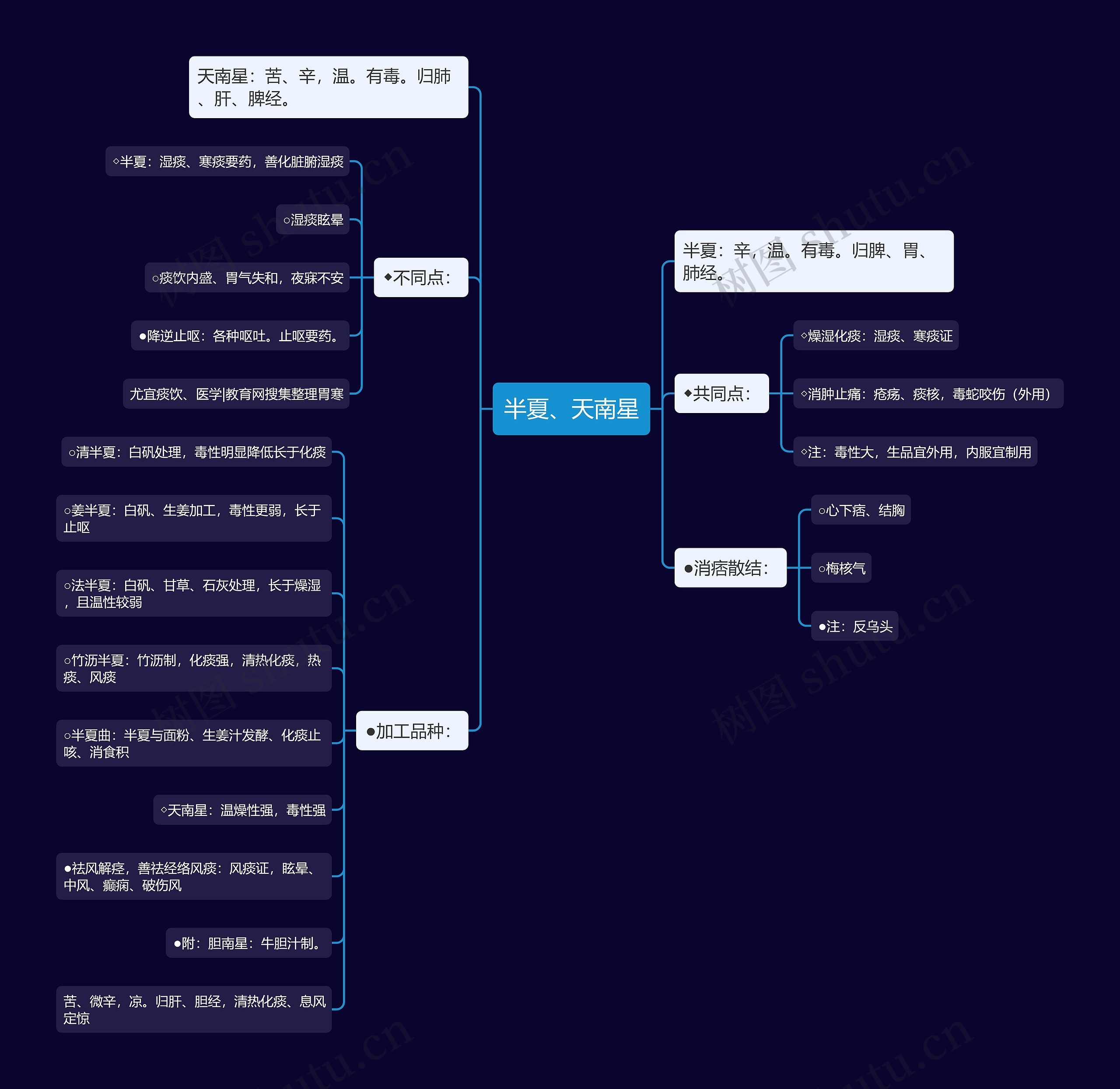 半夏、天南星思维导图