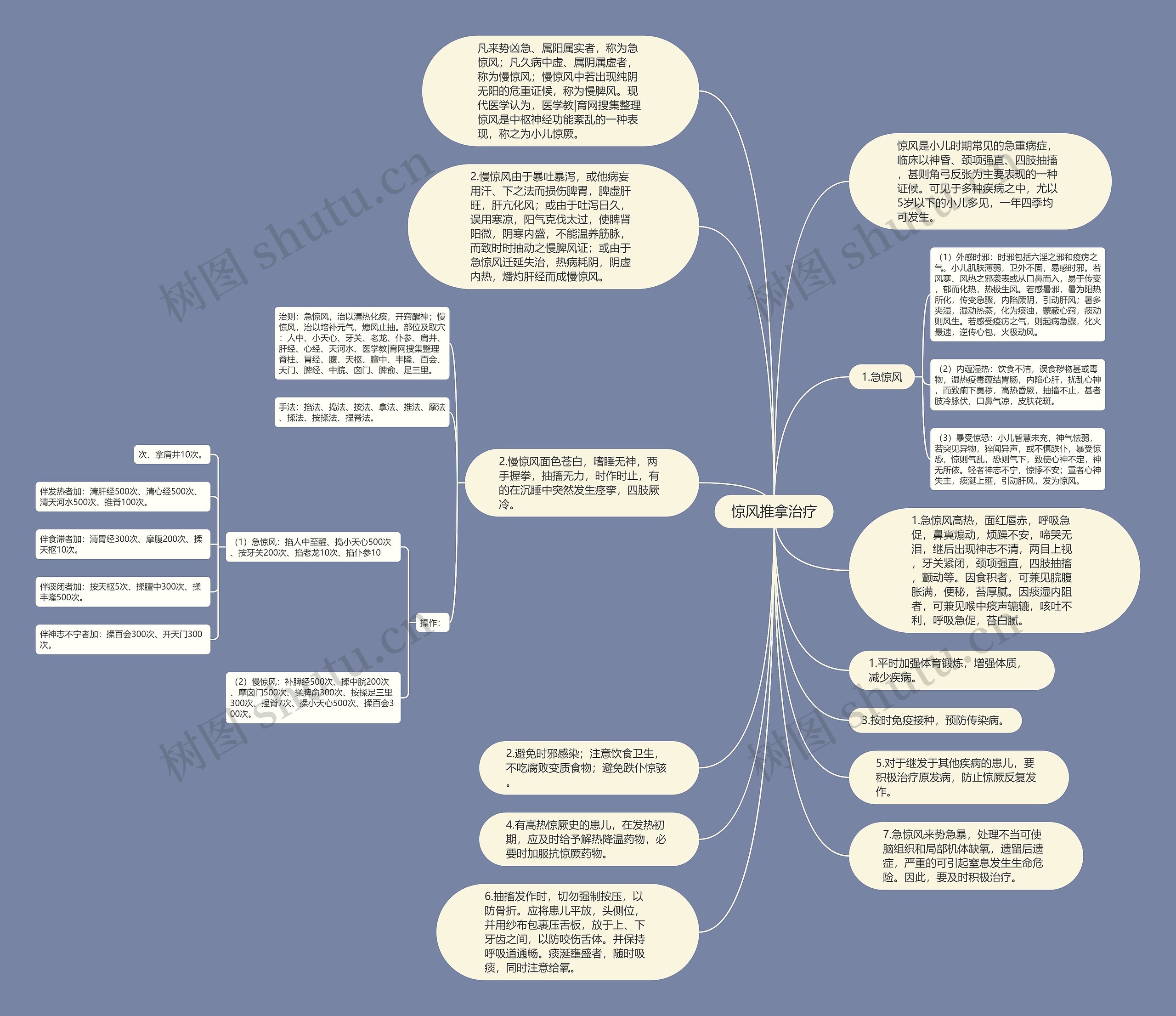 惊风推拿治疗思维导图