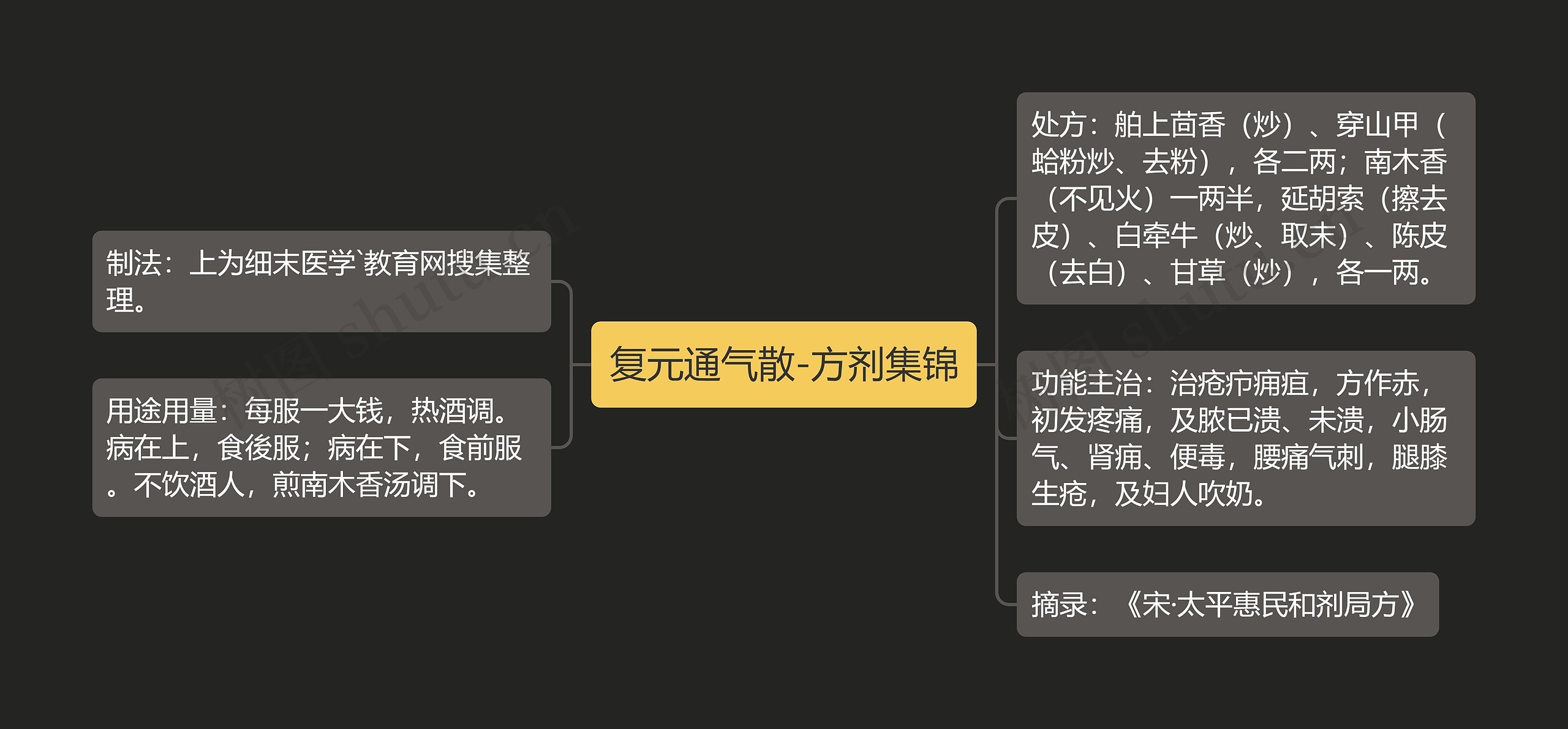 复元通气散-方剂集锦思维导图