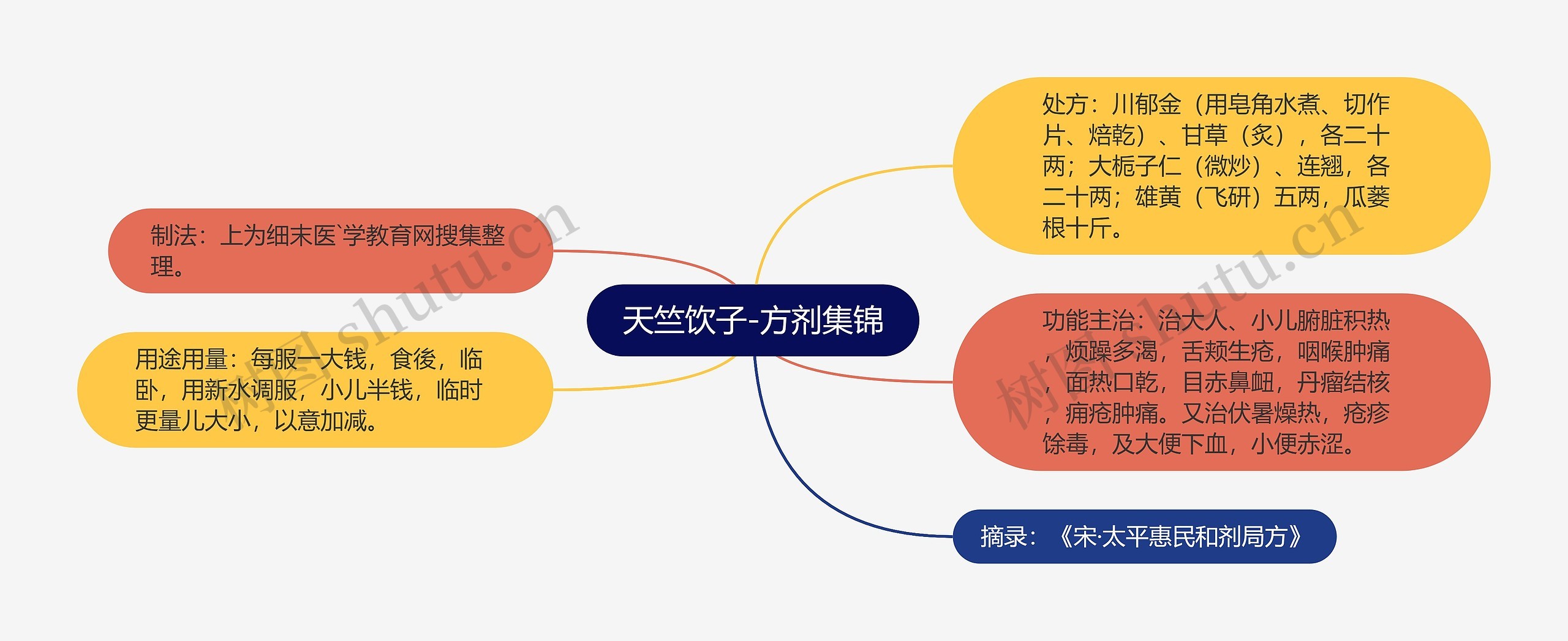 天竺饮子-方剂集锦思维导图