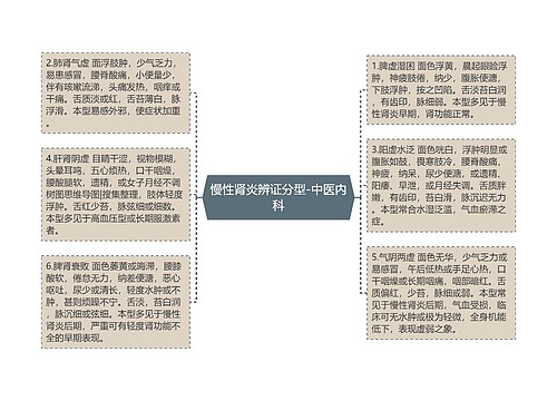 慢性肾炎辨证分型-中医内科