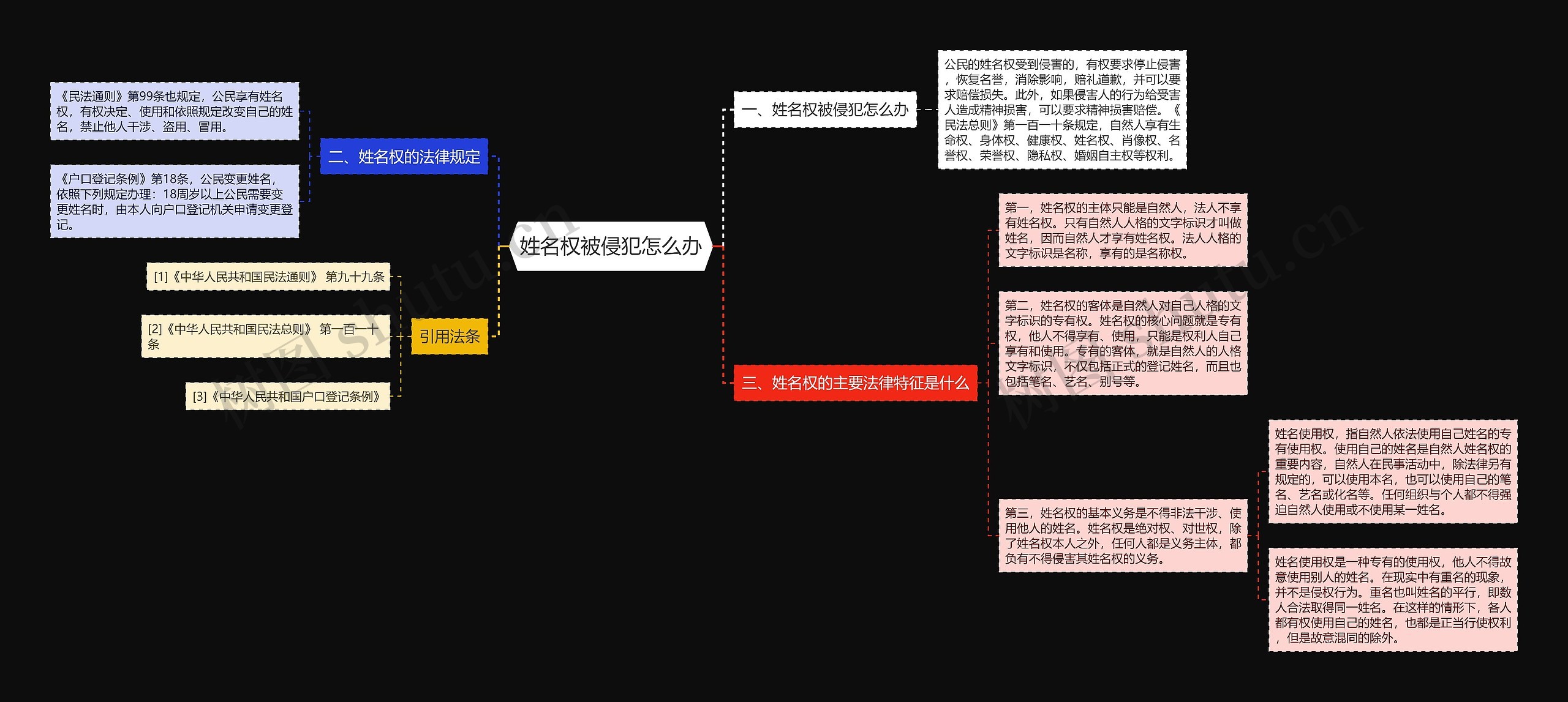 姓名权被侵犯怎么办思维导图