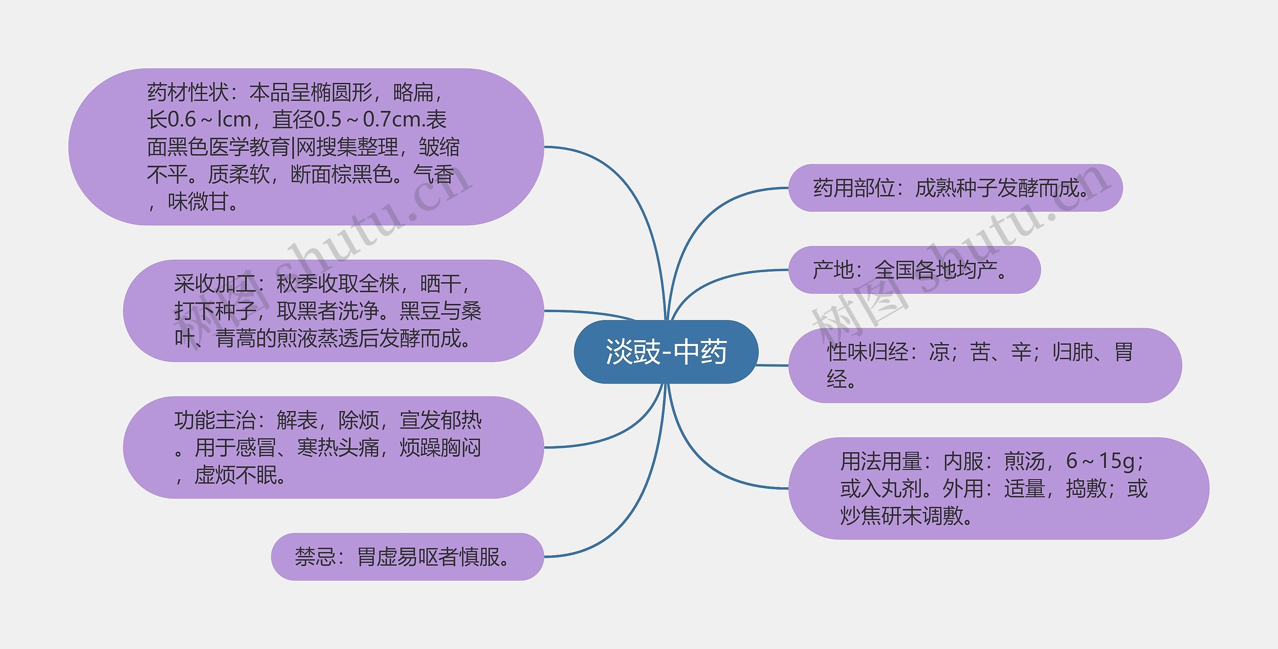 淡豉-中药思维导图