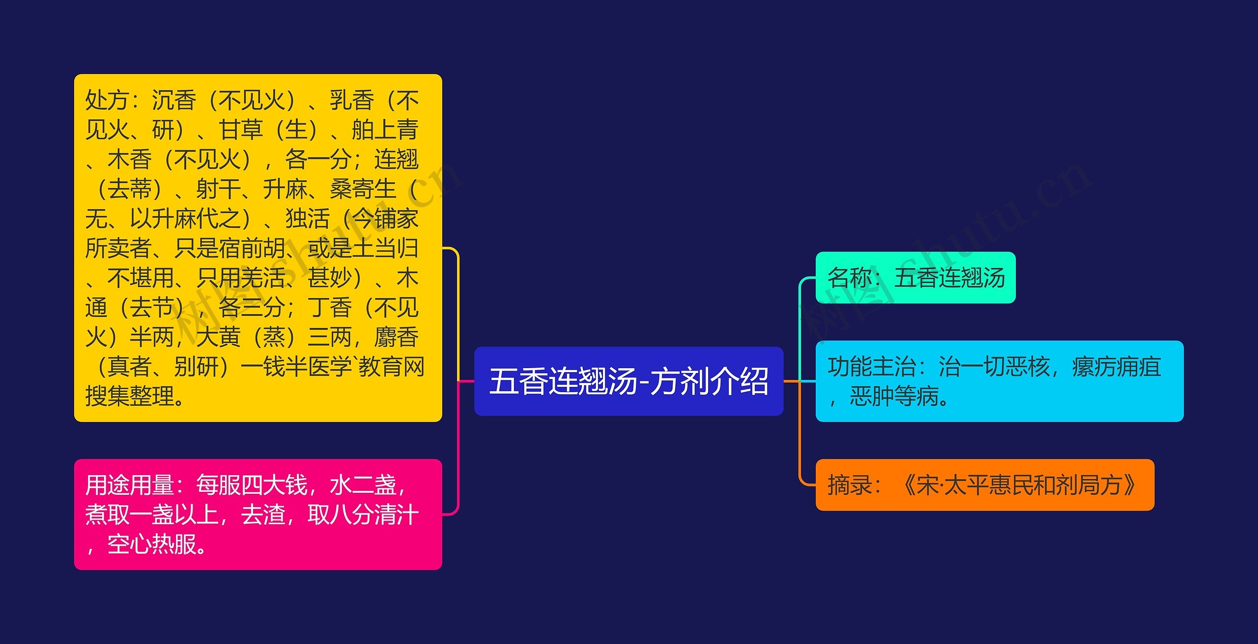 五香连翘汤-方剂介绍思维导图