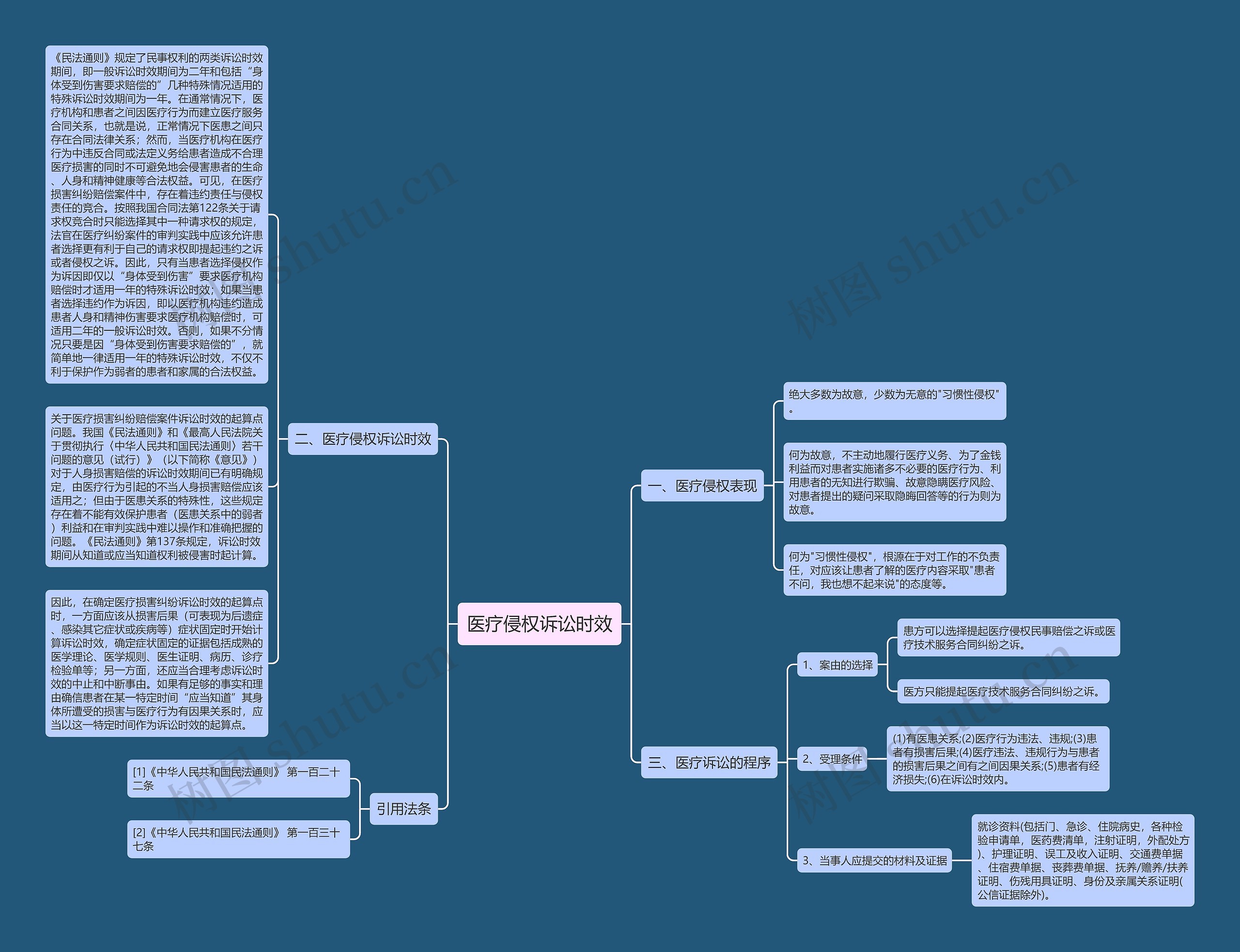 医疗侵权诉讼时效思维导图