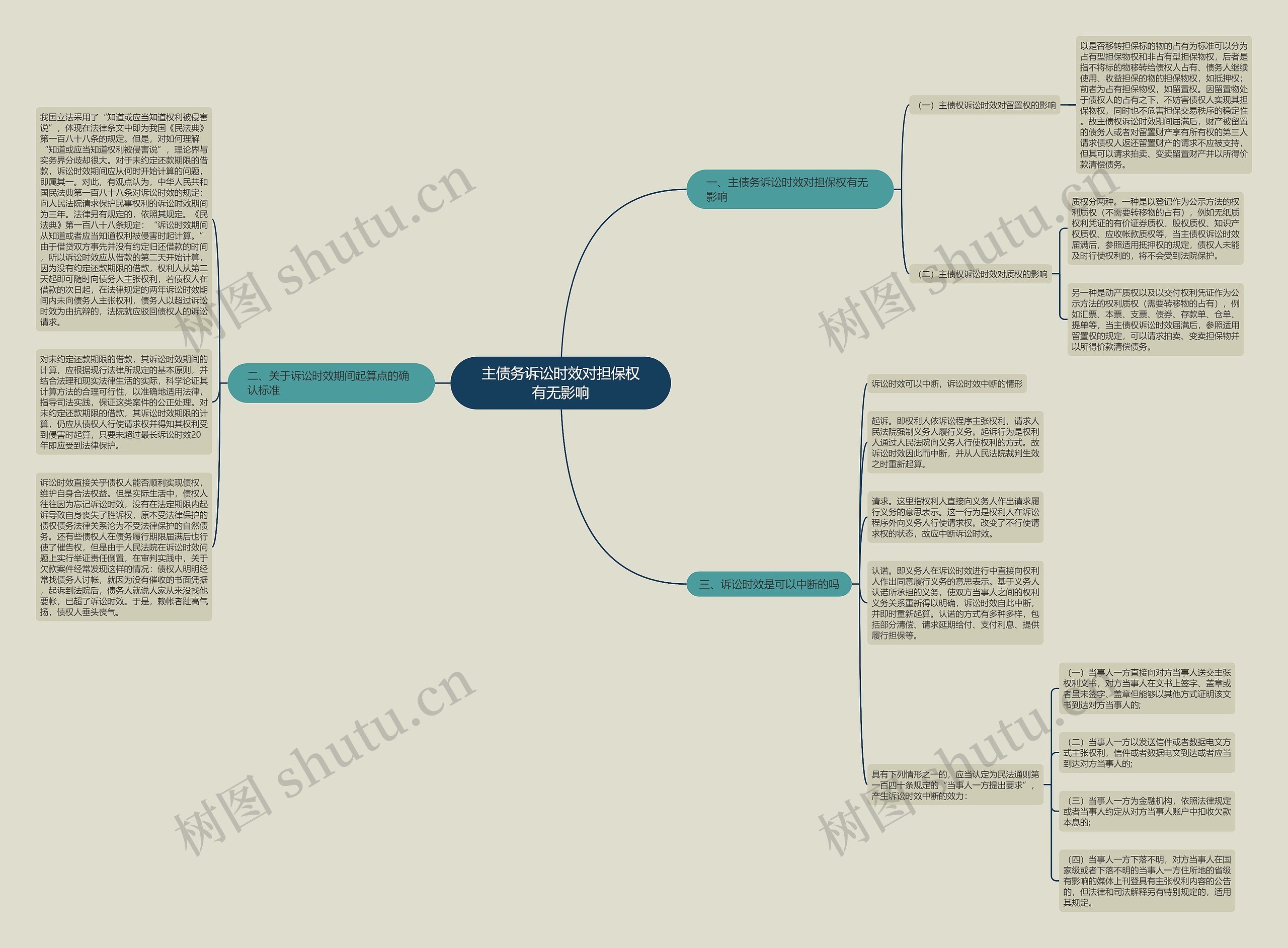 主债务诉讼时效对担保权有无影响思维导图