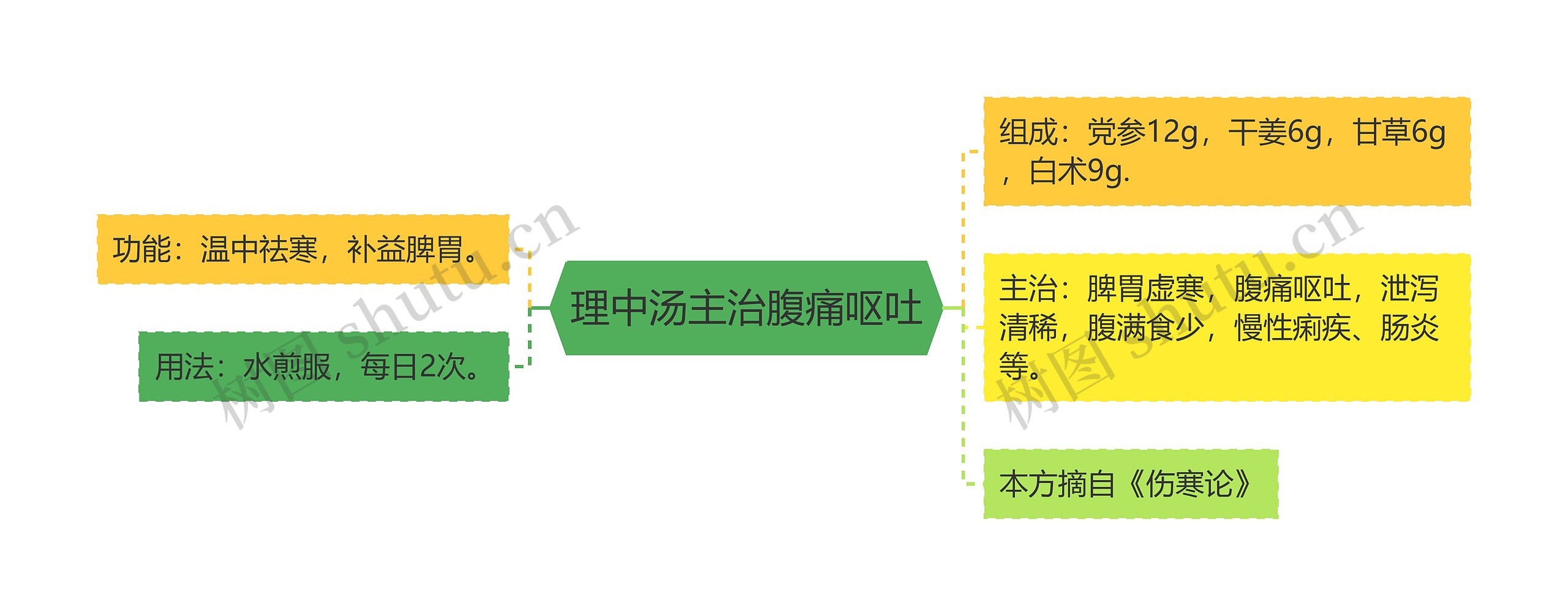 理中汤主治腹痛呕吐思维导图