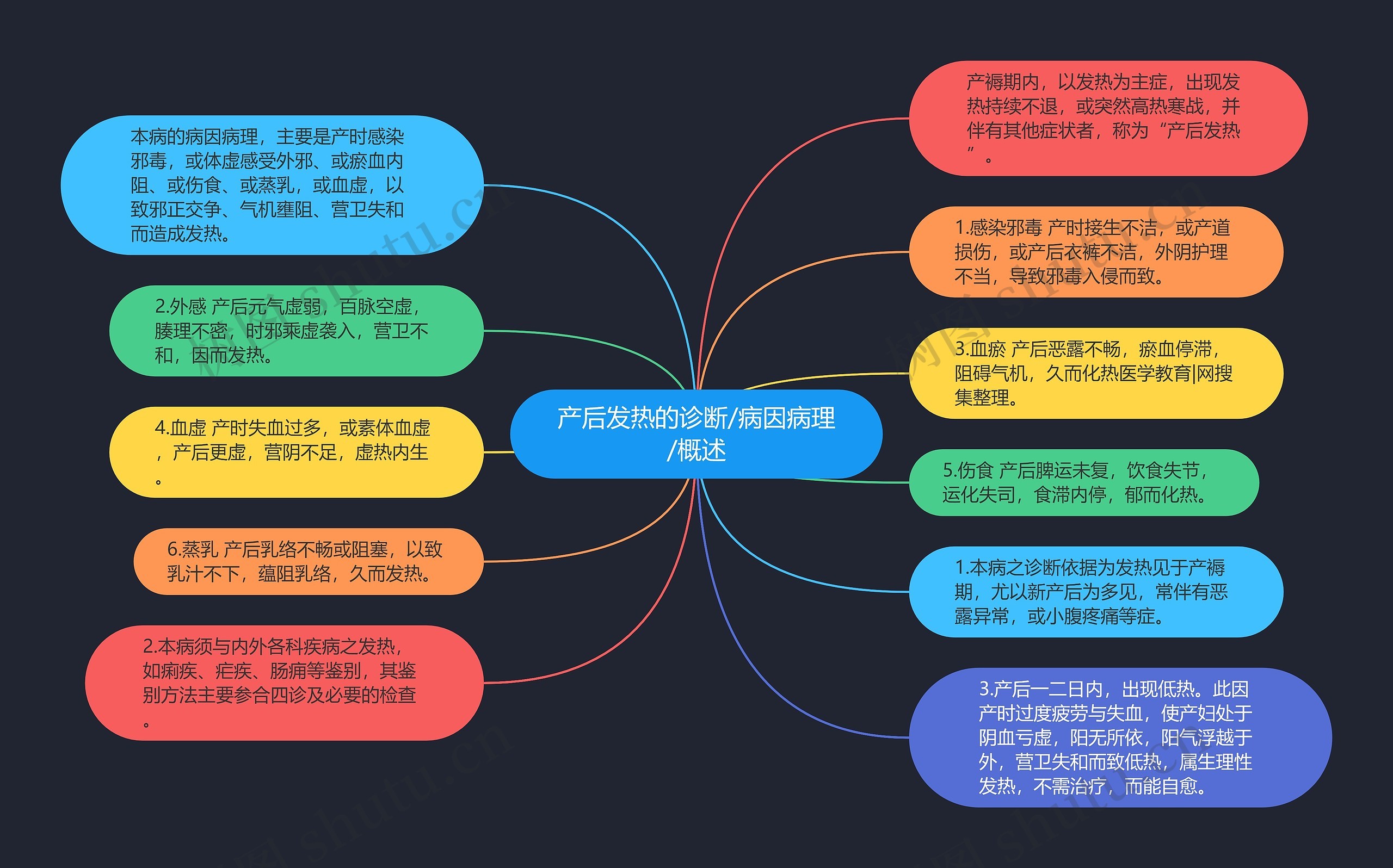 产后发热的诊断/病因病理/概述思维导图