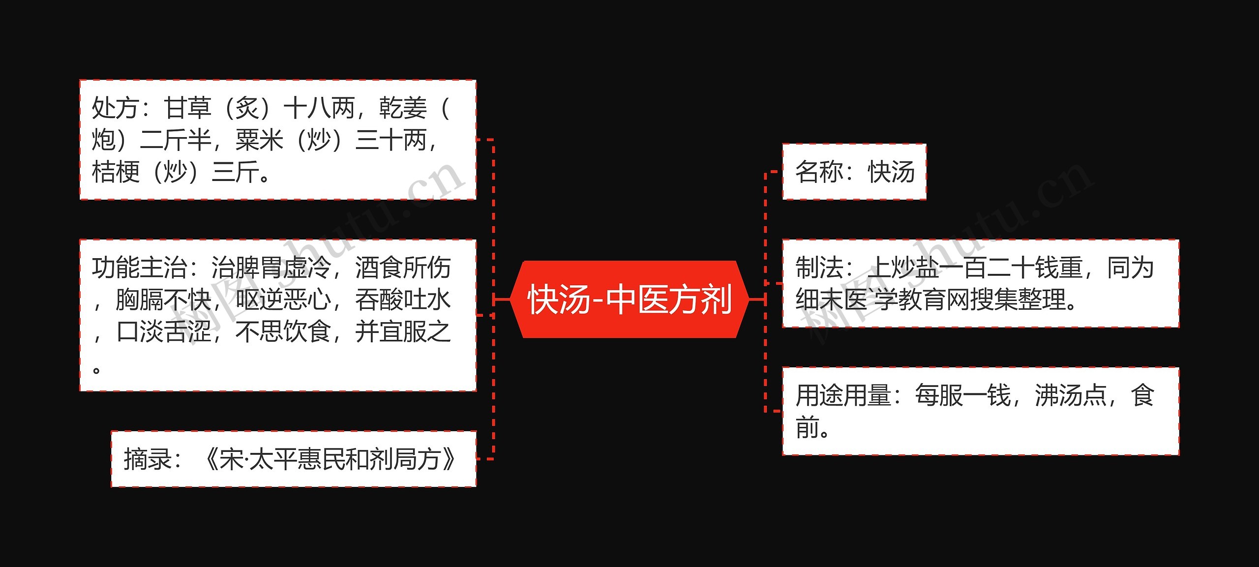 快汤-中医方剂思维导图