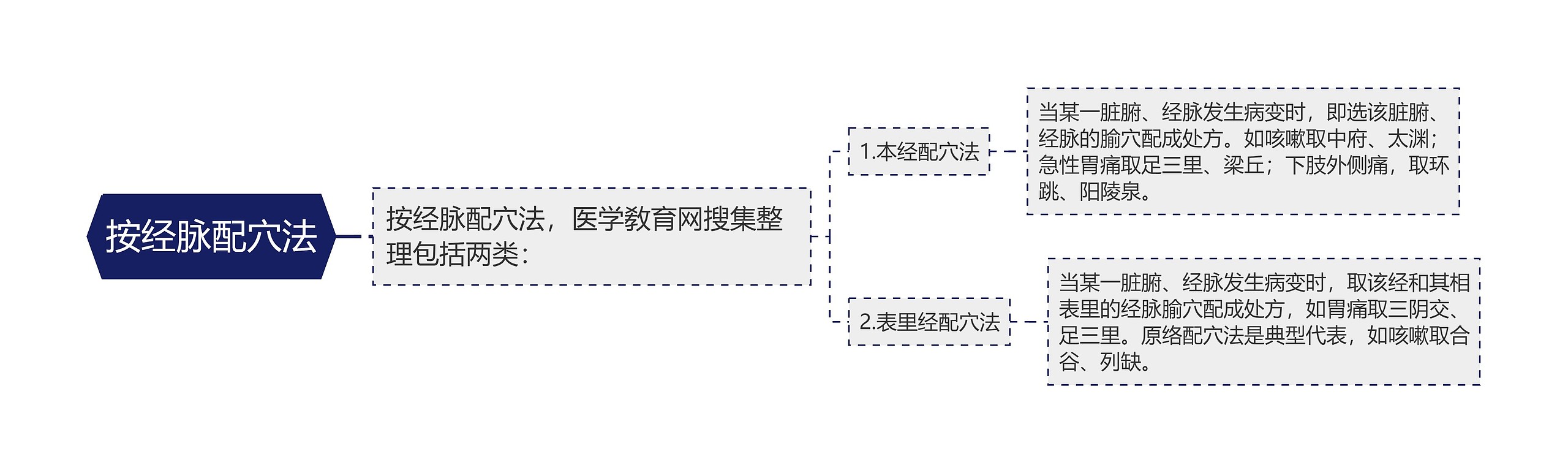 按经脉配穴法