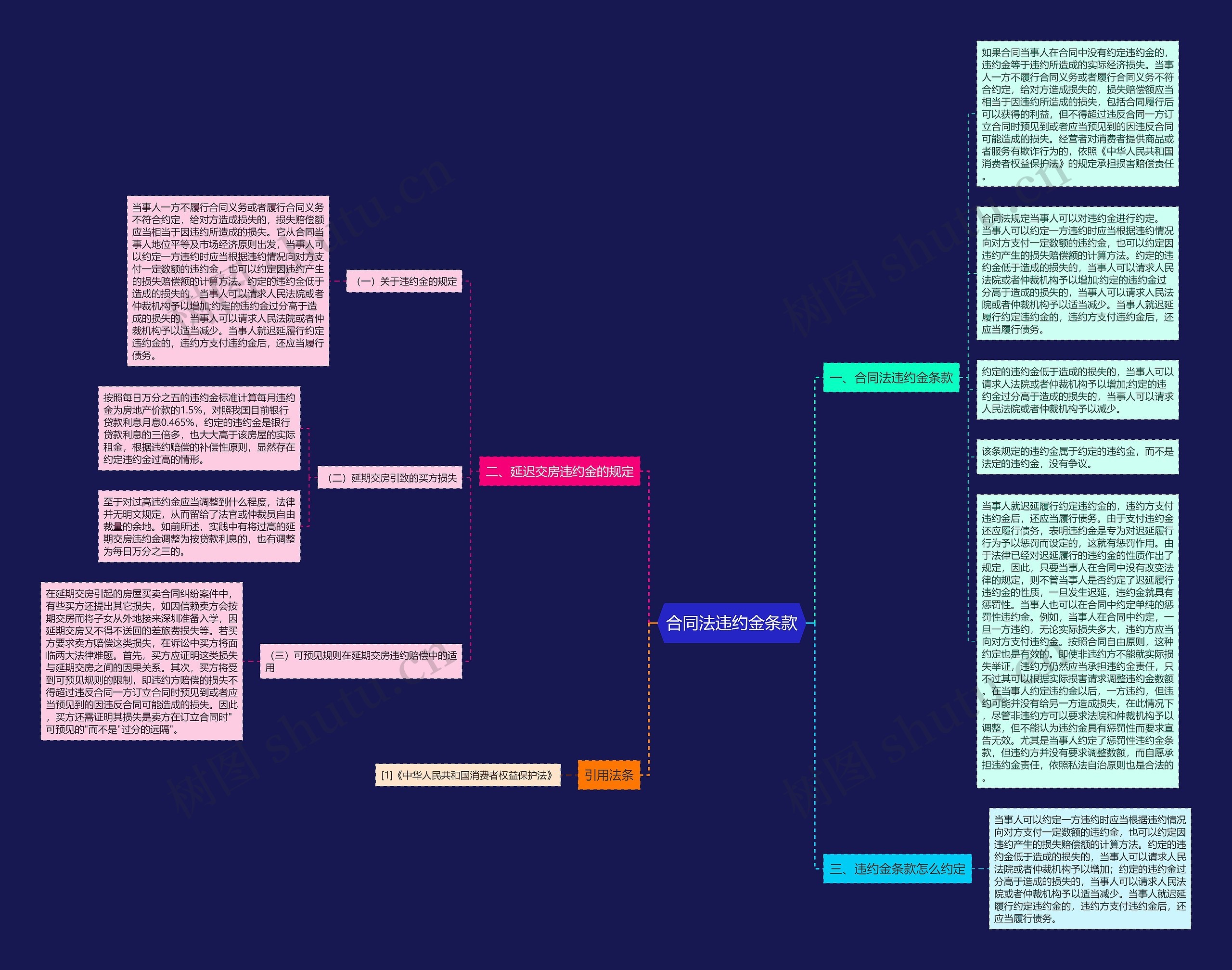 合同法违约金条款思维导图