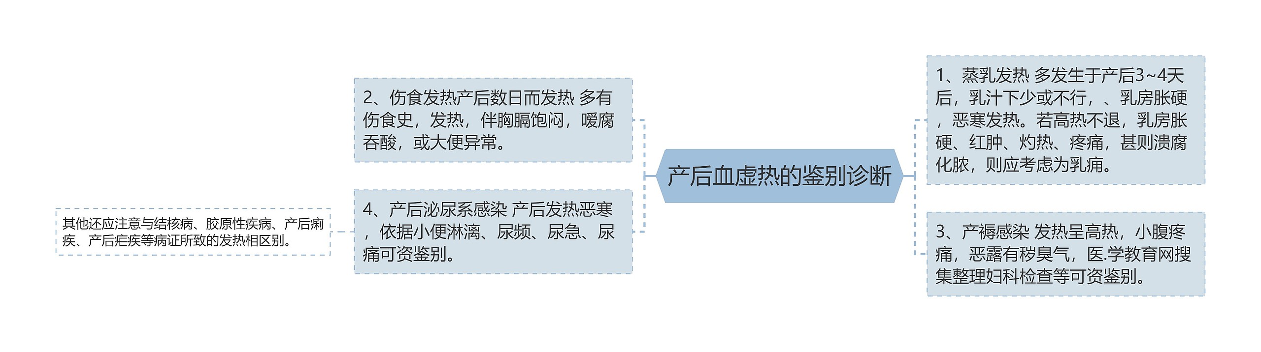 产后血虚热的鉴别诊断思维导图