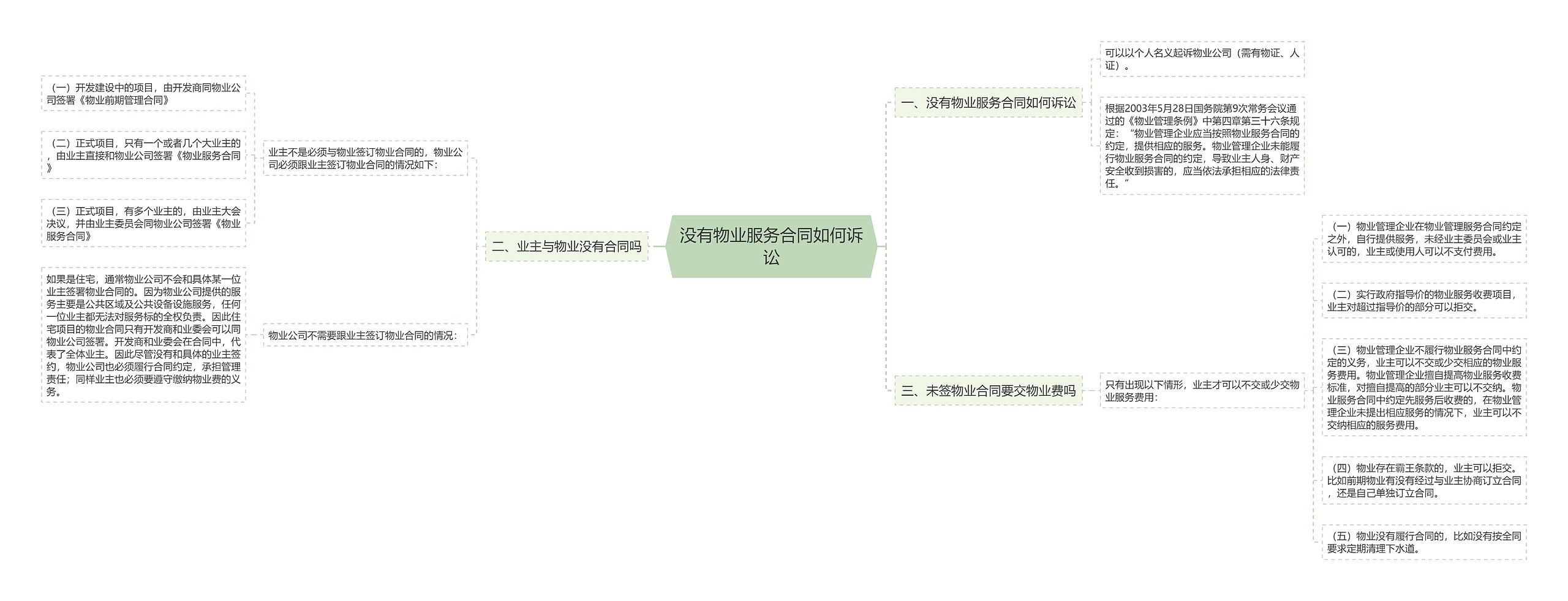 没有物业服务合同如何诉讼思维导图