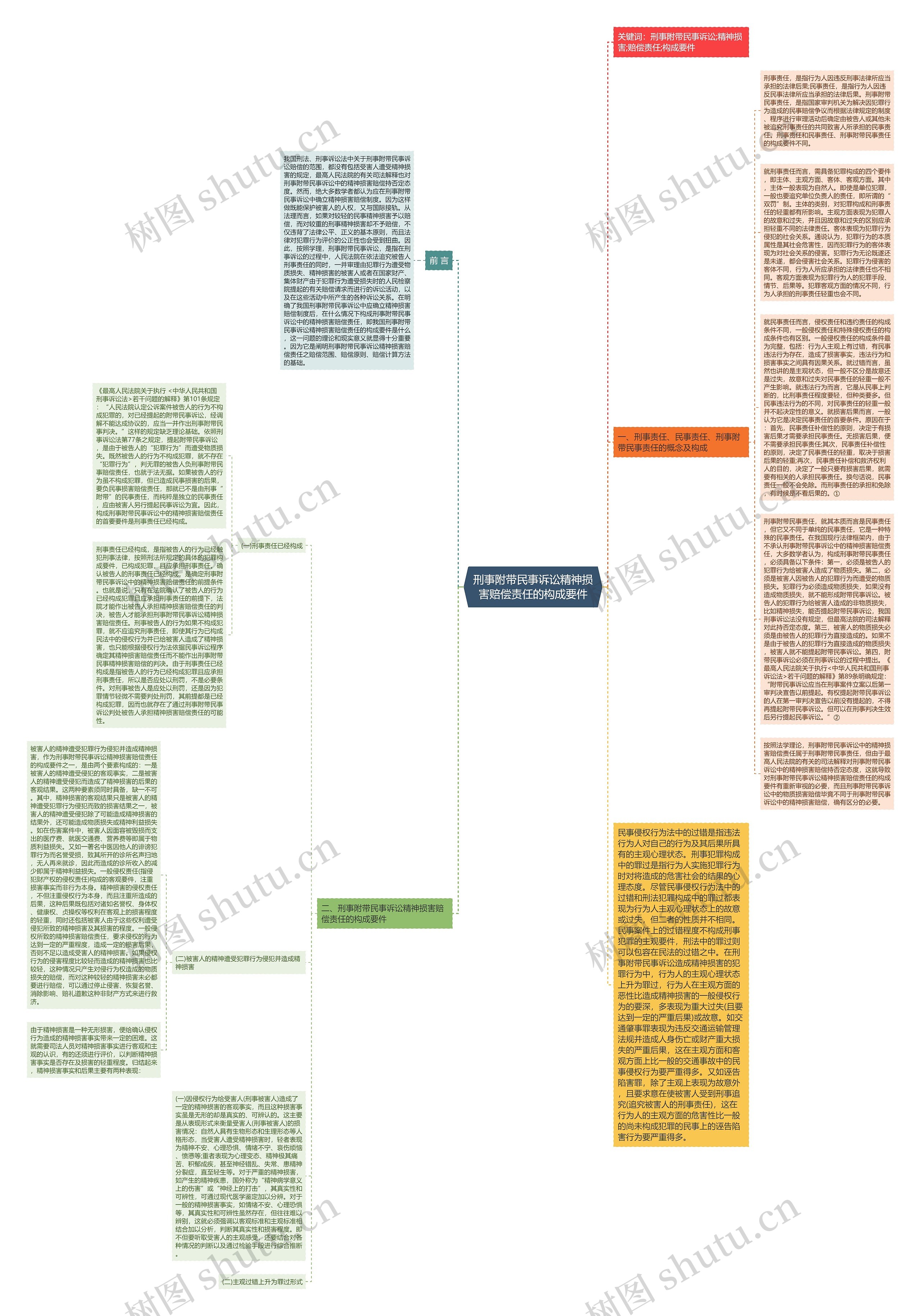 刑事附带民事诉讼精神损害赔偿责任的构成要件思维导图
