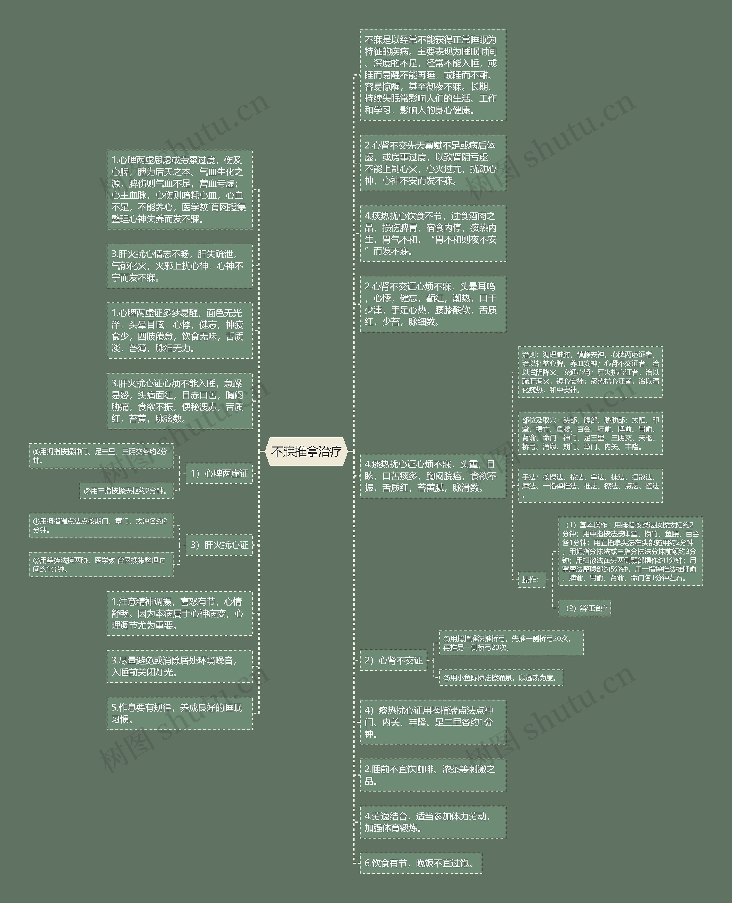 不寐推拿治疗思维导图