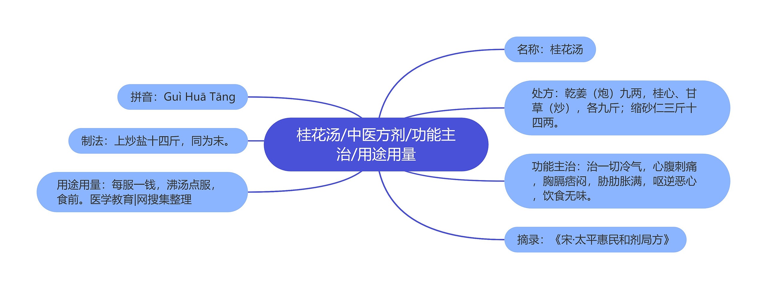 桂花汤/中医方剂/功能主治/用途用量