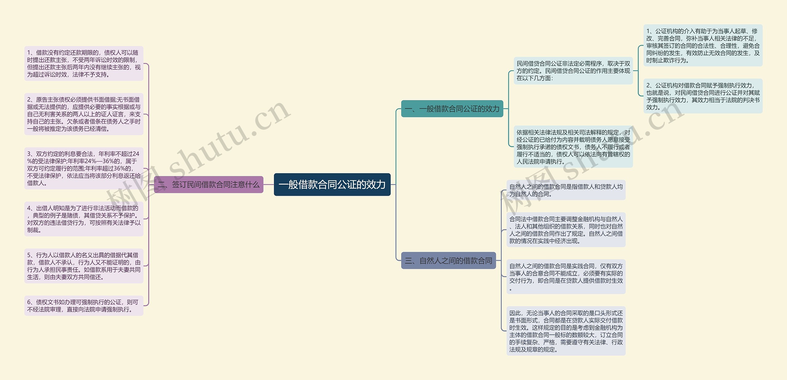 一般借款合同公证的效力思维导图