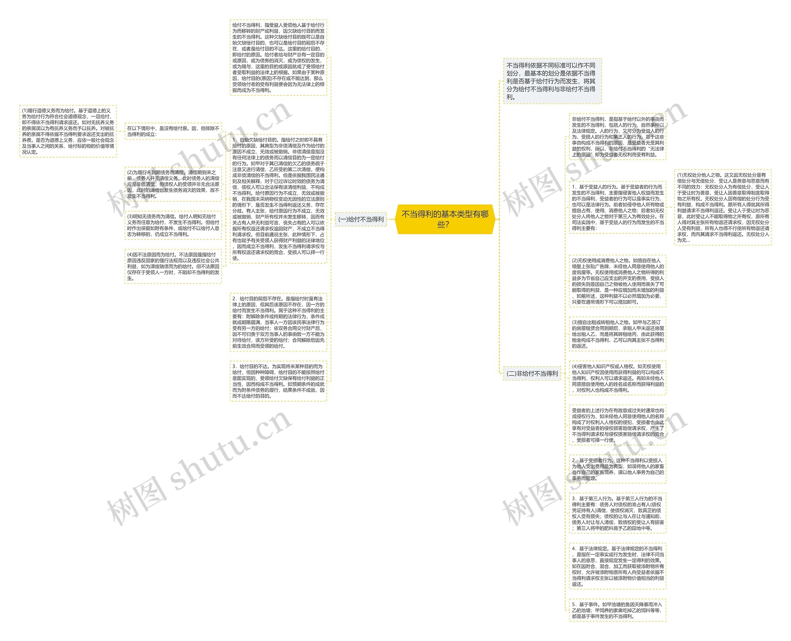 不当得利的基本类型有哪些？思维导图