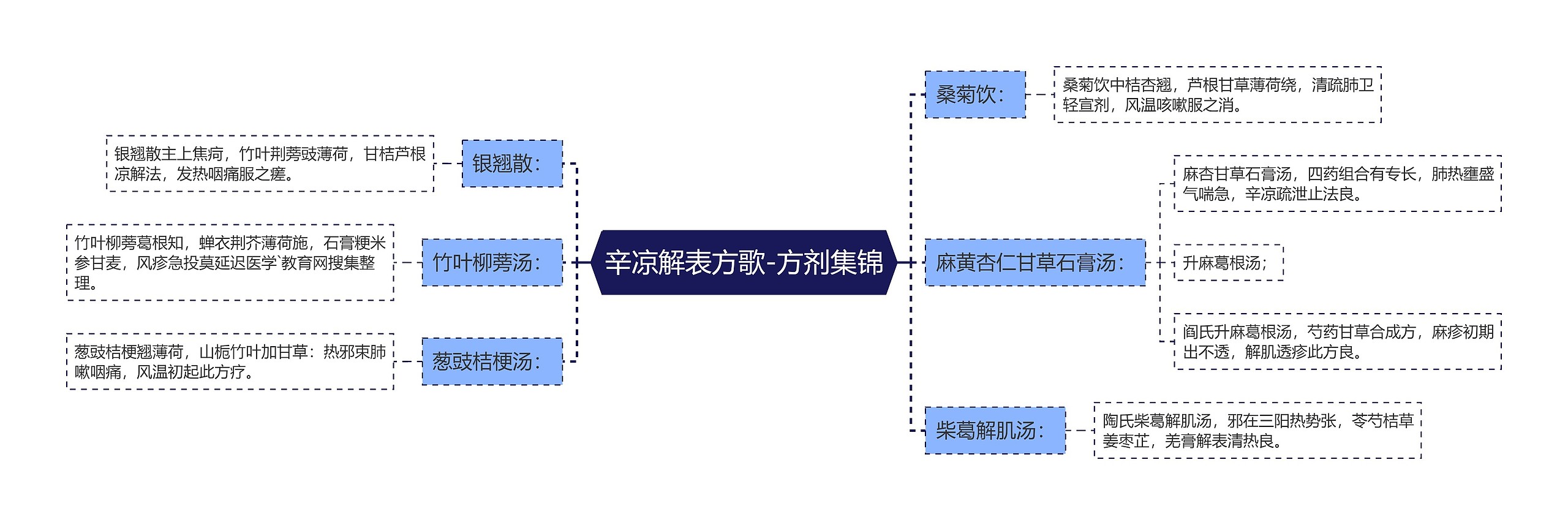 辛凉解表方歌-方剂集锦思维导图