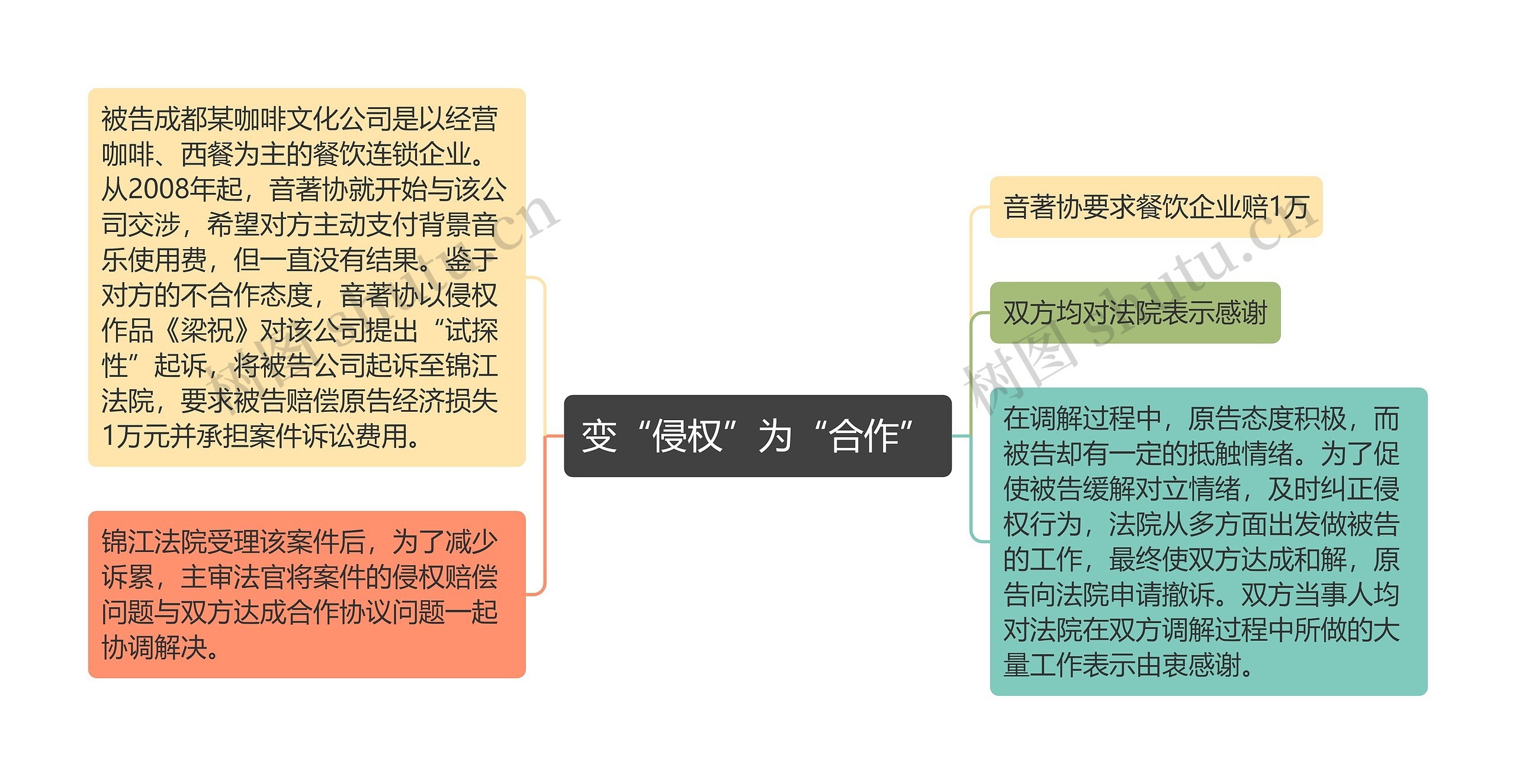 变“侵权”为“合作” 变“侵权”为“合作”