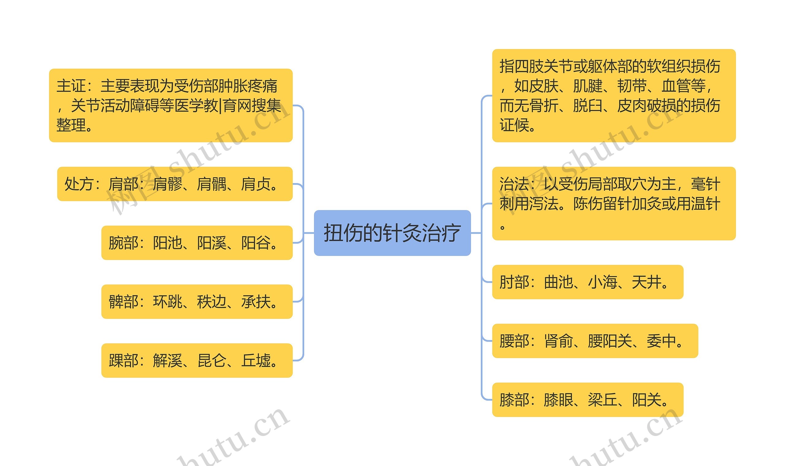 扭伤的针灸治疗 扭伤的针灸治疗