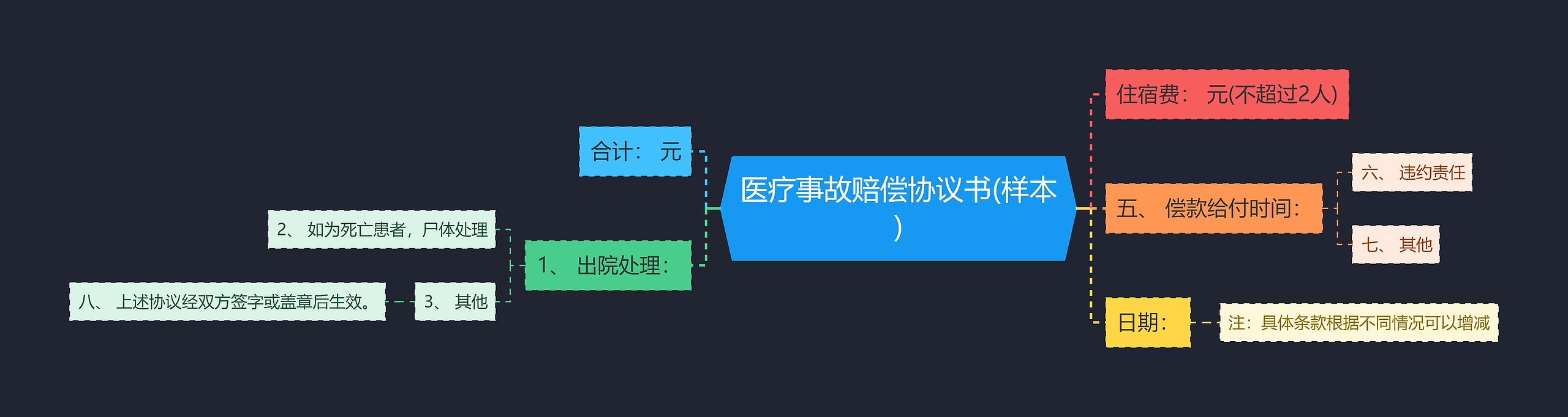 医疗事故赔偿协议书(样本)思维导图