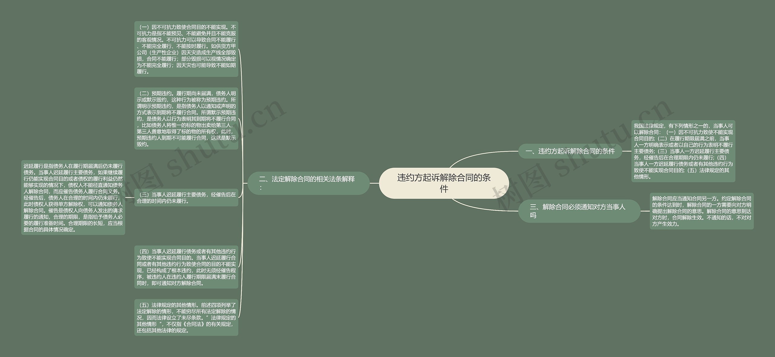 违约方起诉解除合同的条件思维导图