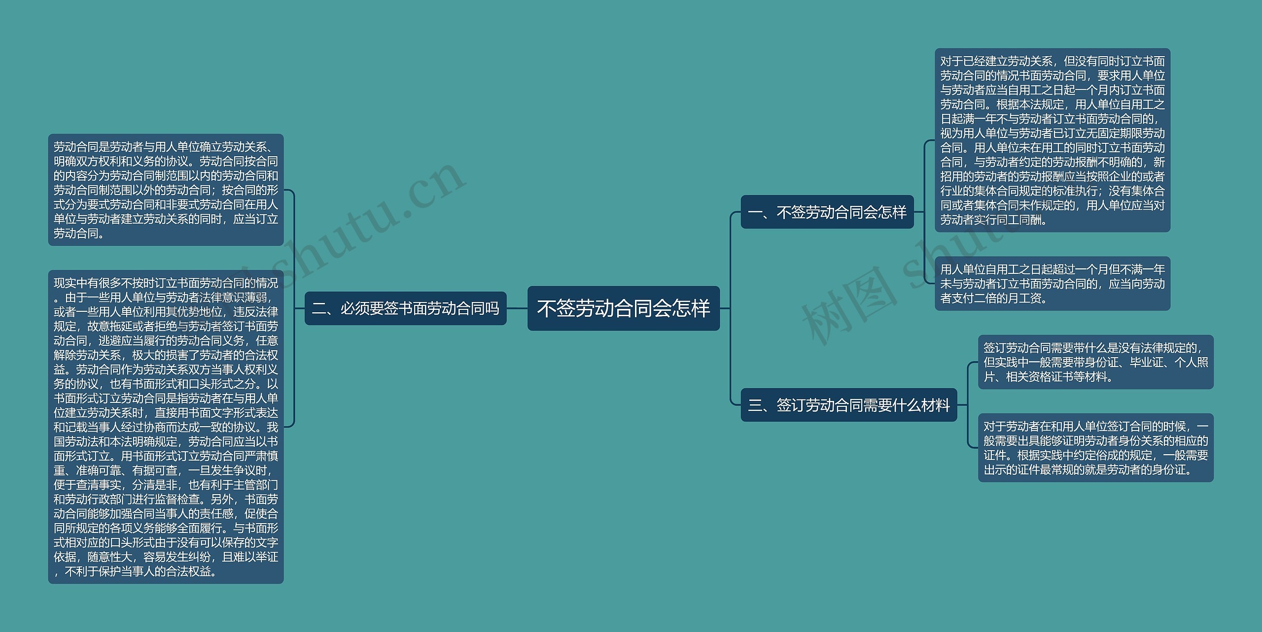 不签劳动合同会怎样思维导图