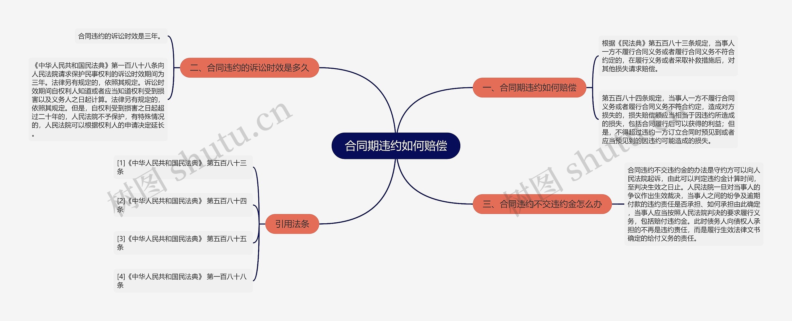 合同期违约如何赔偿