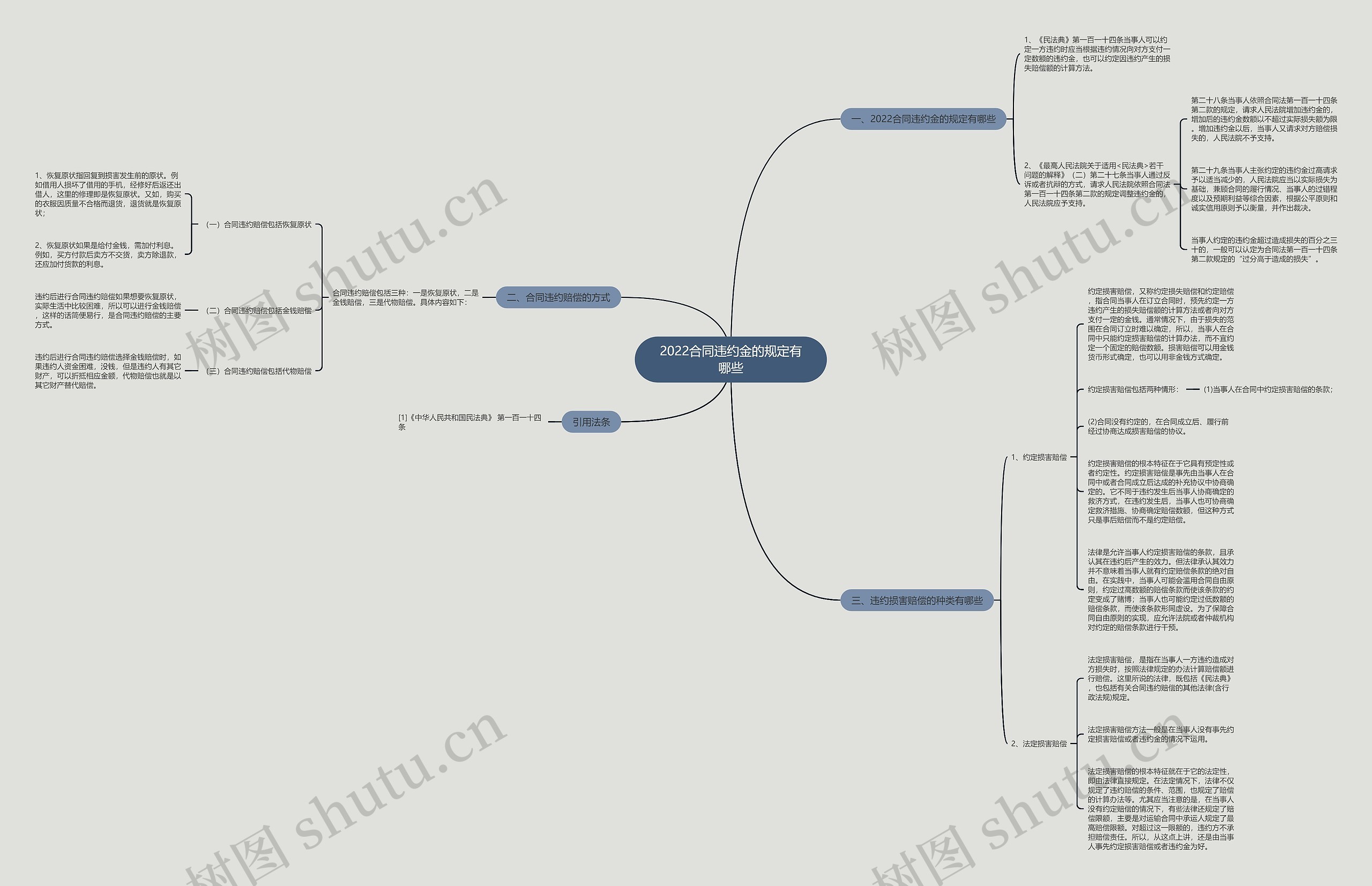 2022合同违约金的规定有哪些思维导图