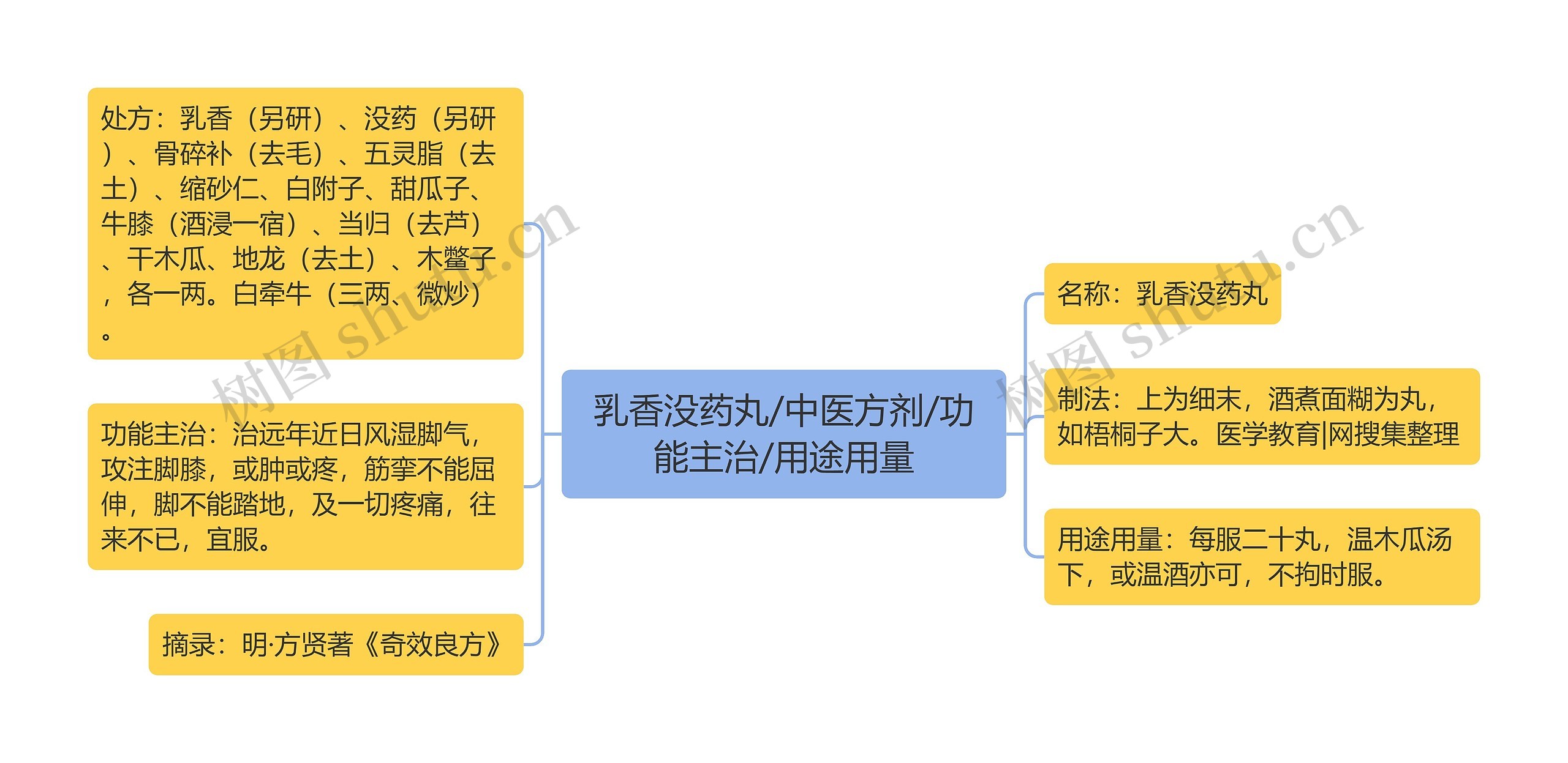 乳香没药丸/中医方剂/功能主治/用途用量思维导图