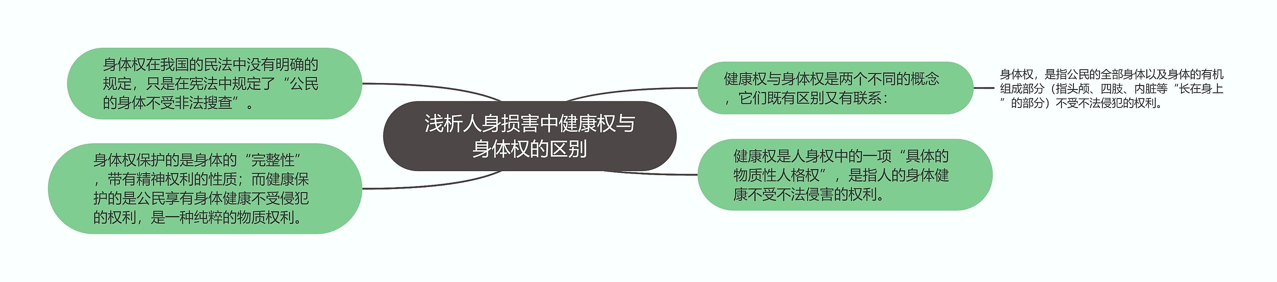 浅析人身损害中健康权与身体权的区别思维导图