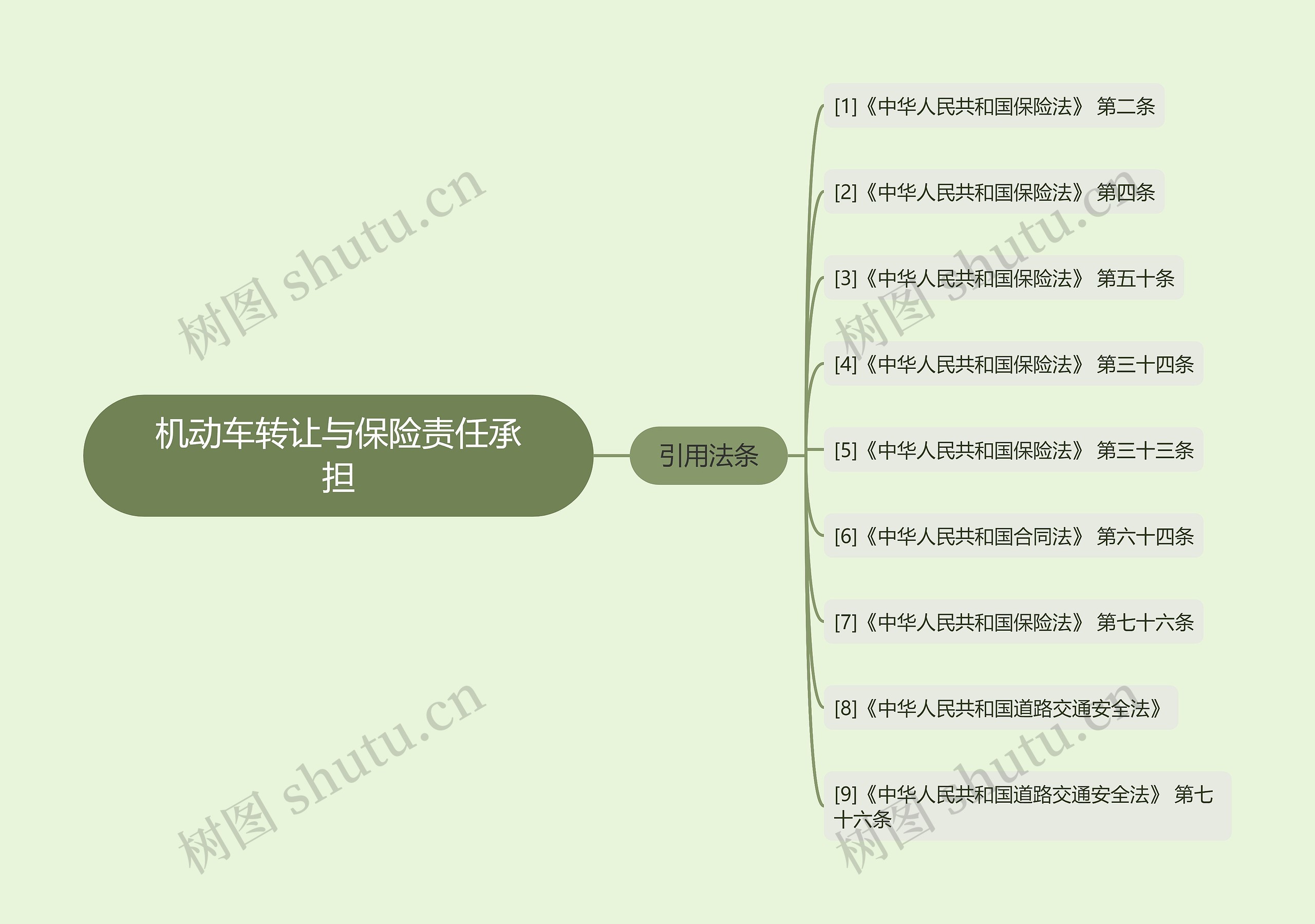 机动车转让与保险责任承担思维导图