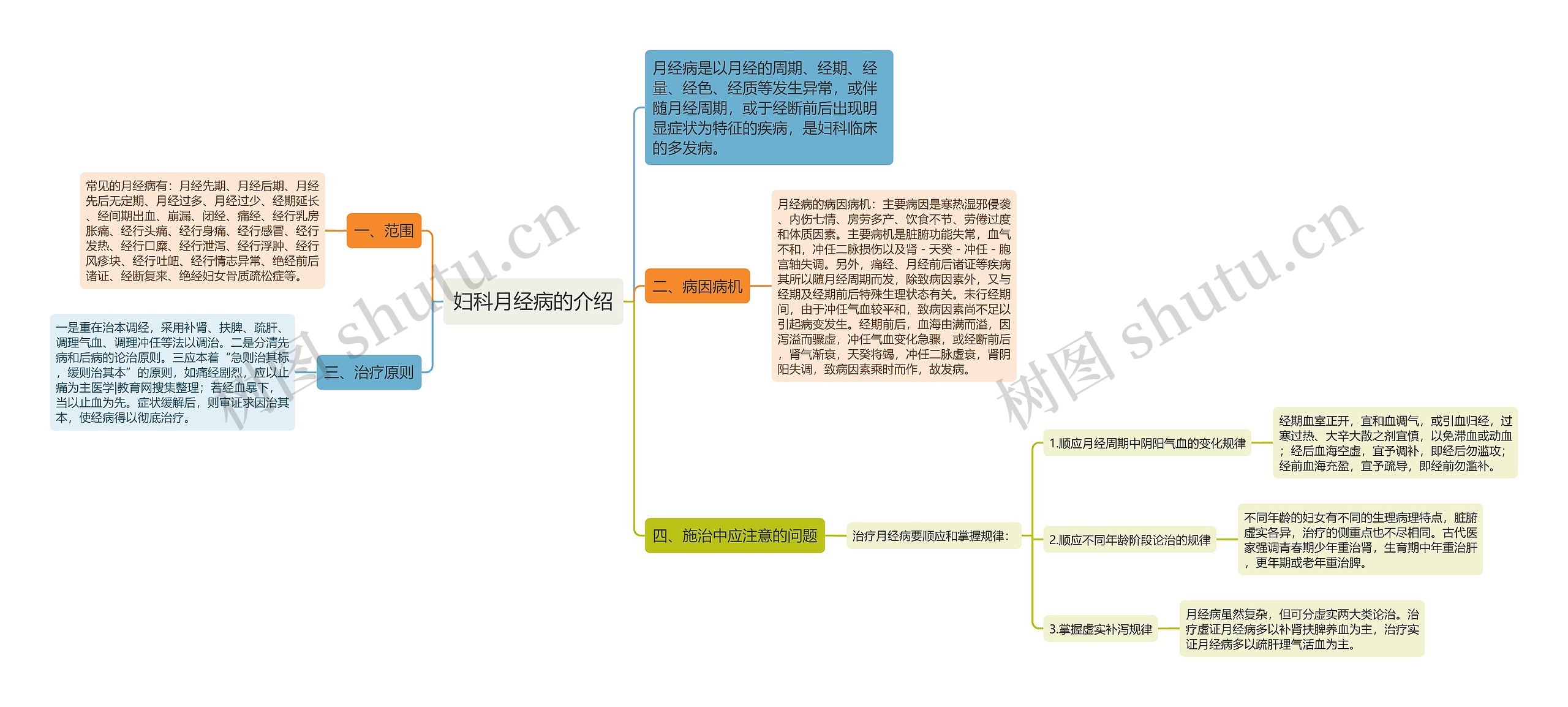 妇科月经病的介绍