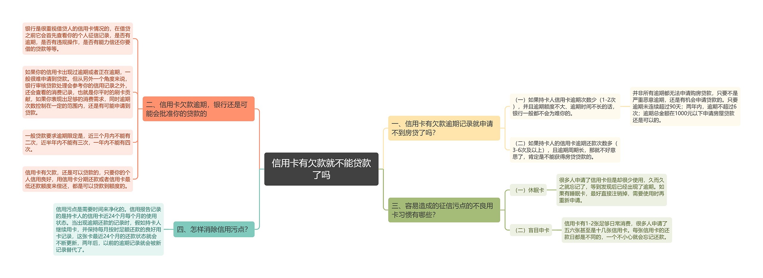 信用卡有欠款就不能贷款了吗