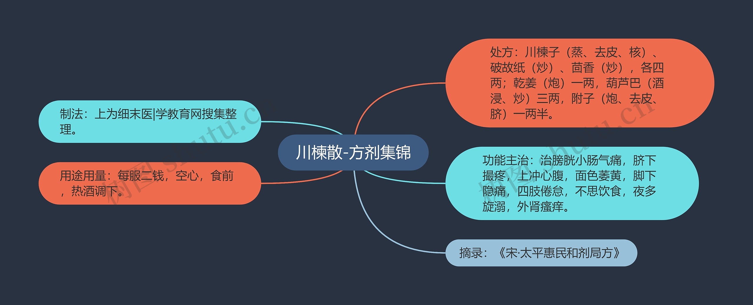 川楝散-方剂集锦思维导图