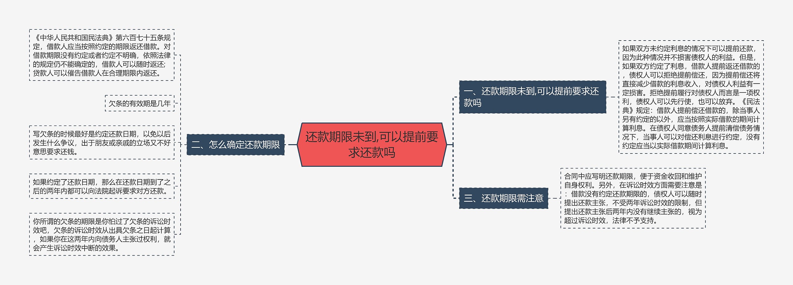 还款期限未到,可以提前要求还款吗思维导图