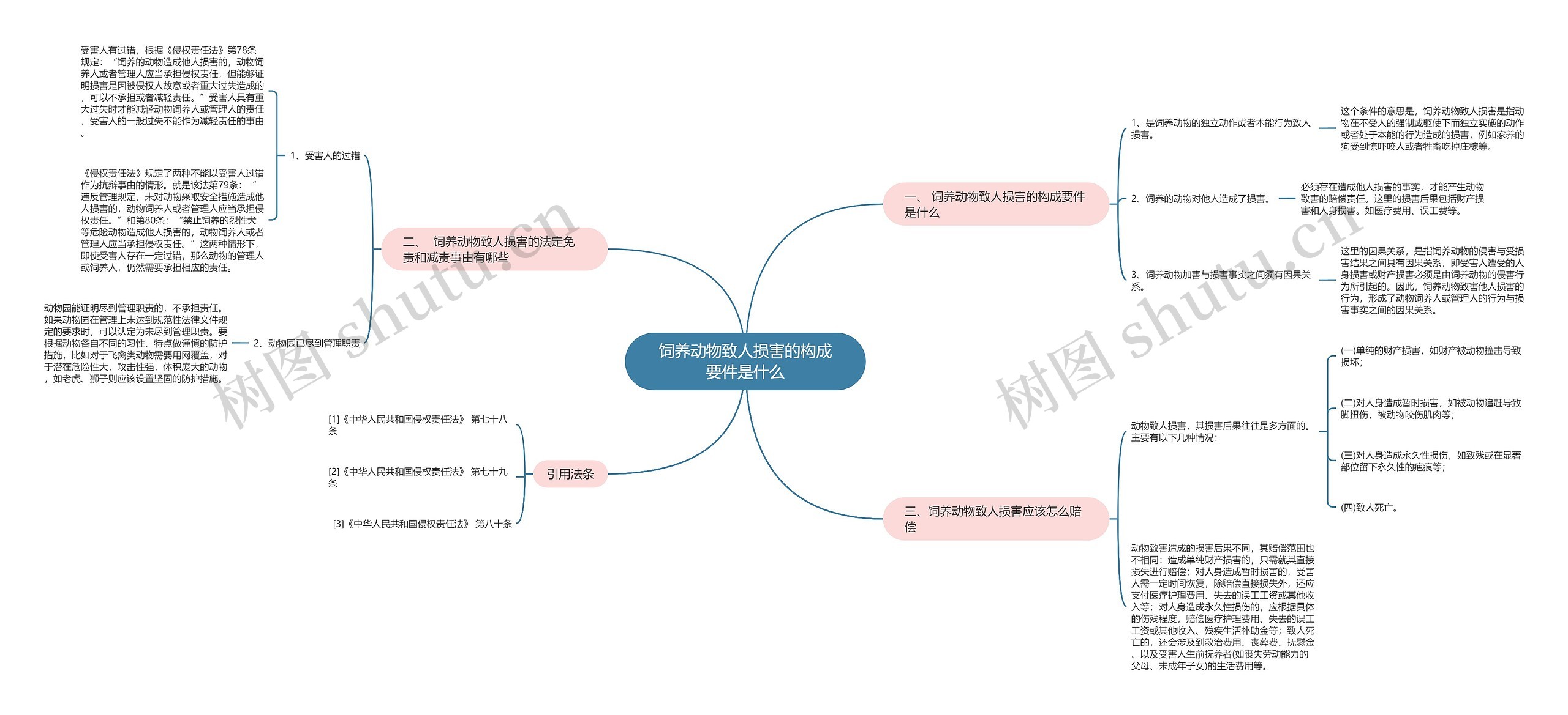 饲养动物致人损害的构成要件是什么思维导图