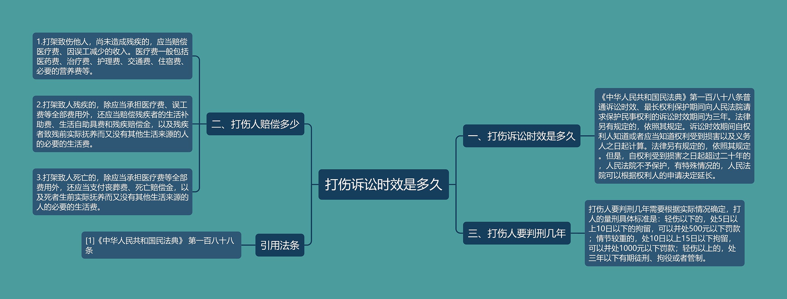 打伤诉讼时效是多久思维导图