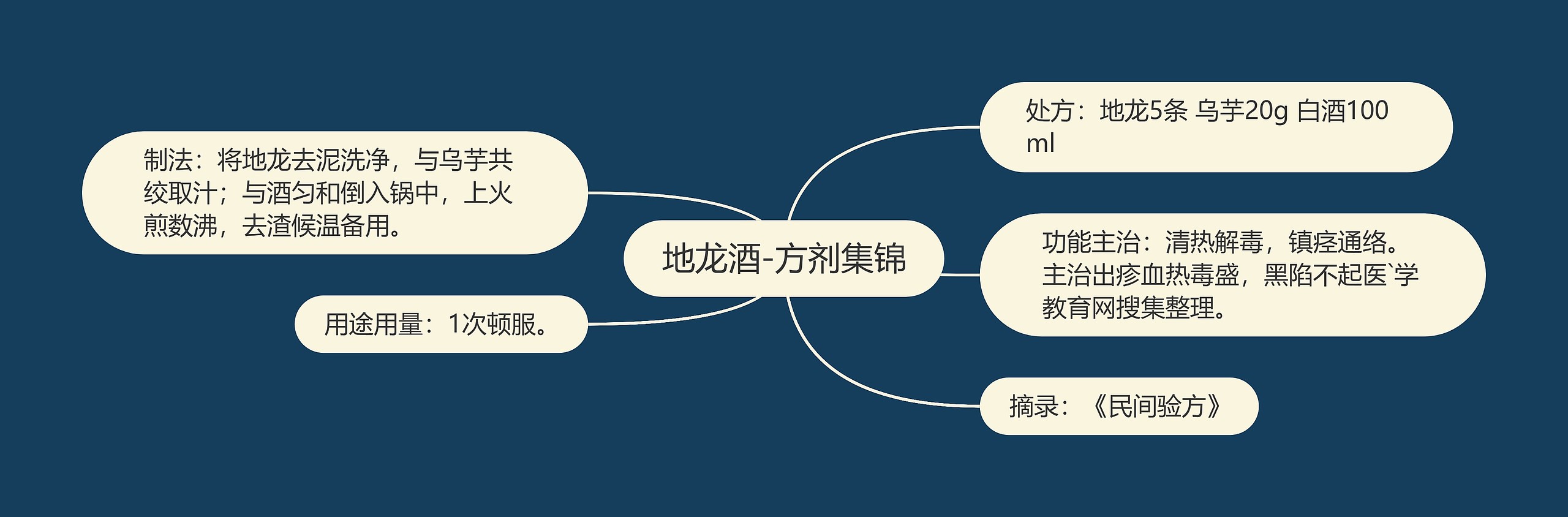 地龙酒-方剂集锦 地龙酒-方剂集锦