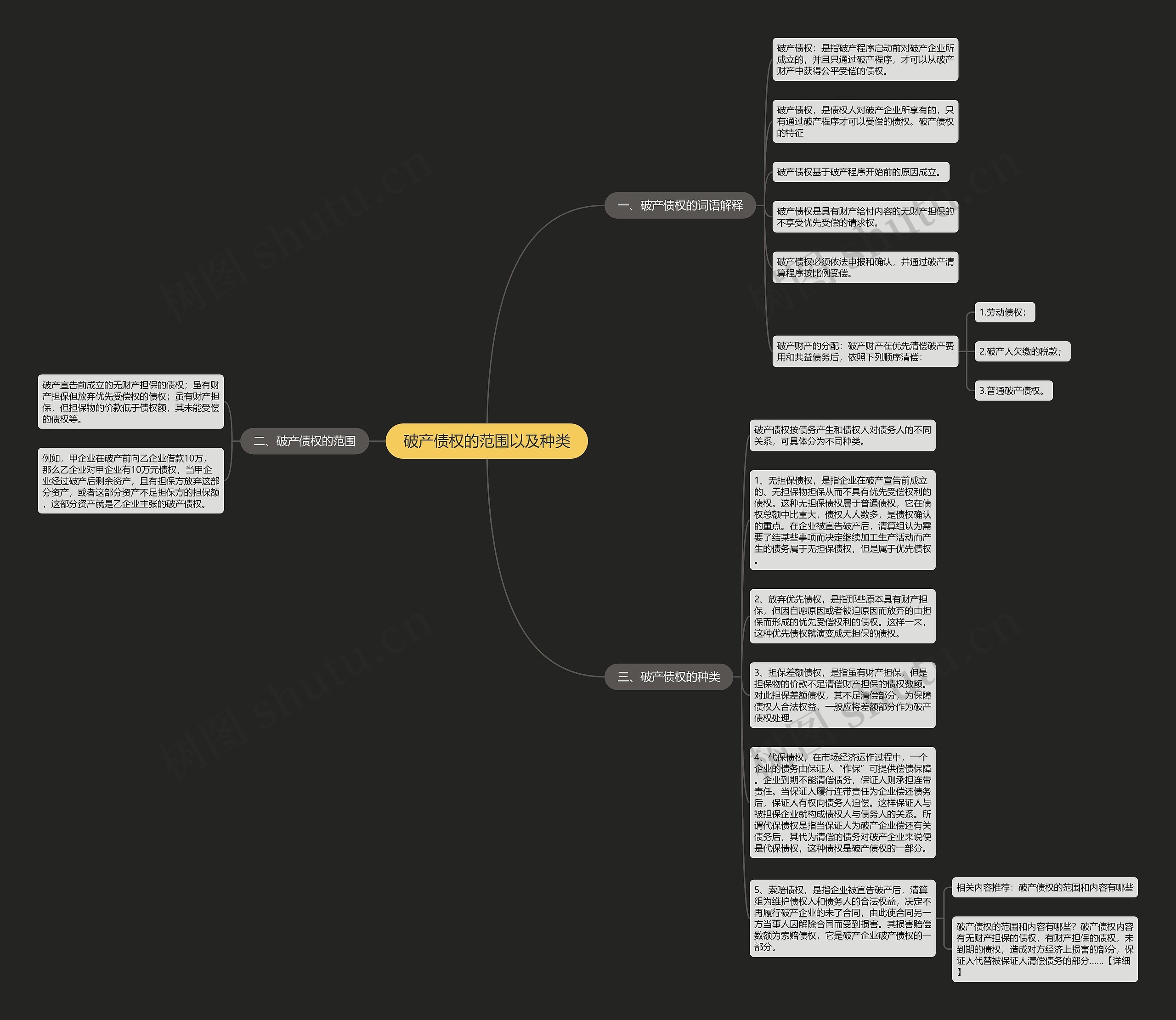 破产债权的范围以及种类思维导图
