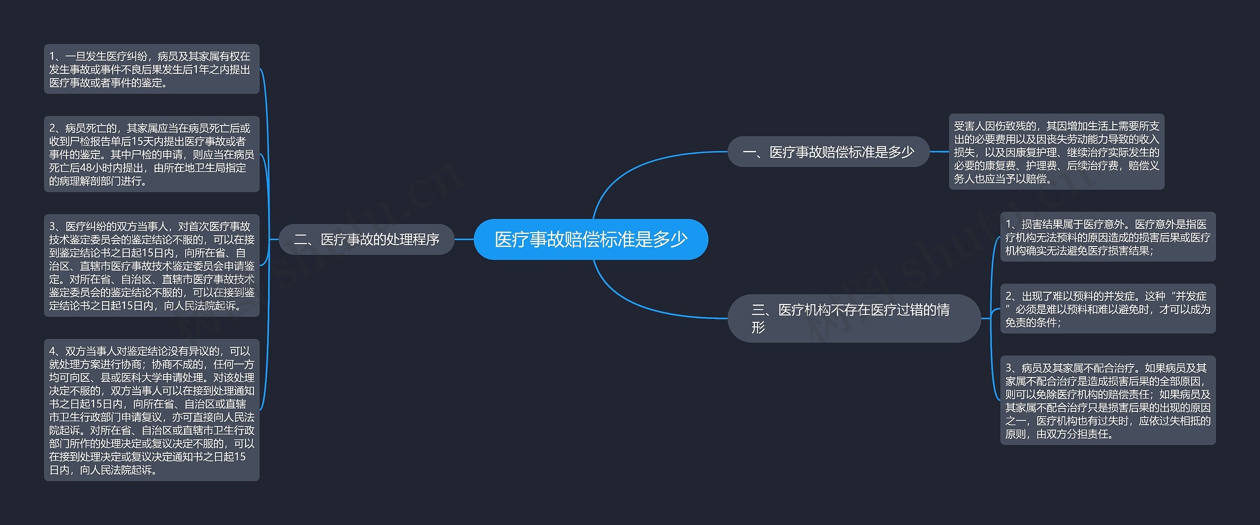 医疗事故赔偿标准是多少思维导图