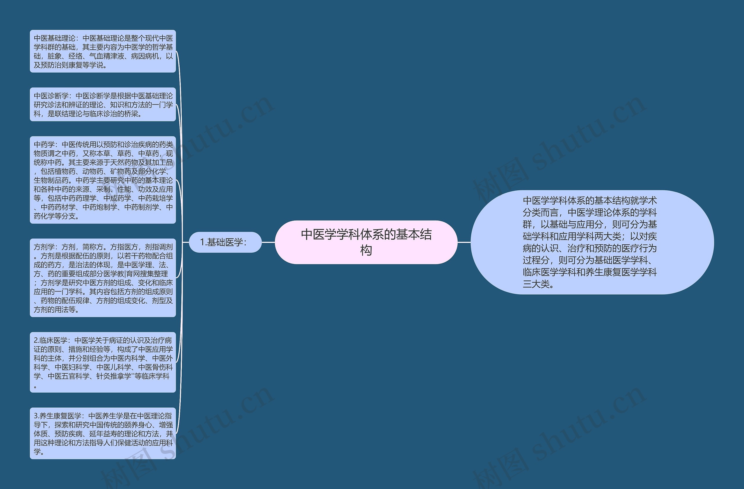 中医学学科体系的基本结构思维导图