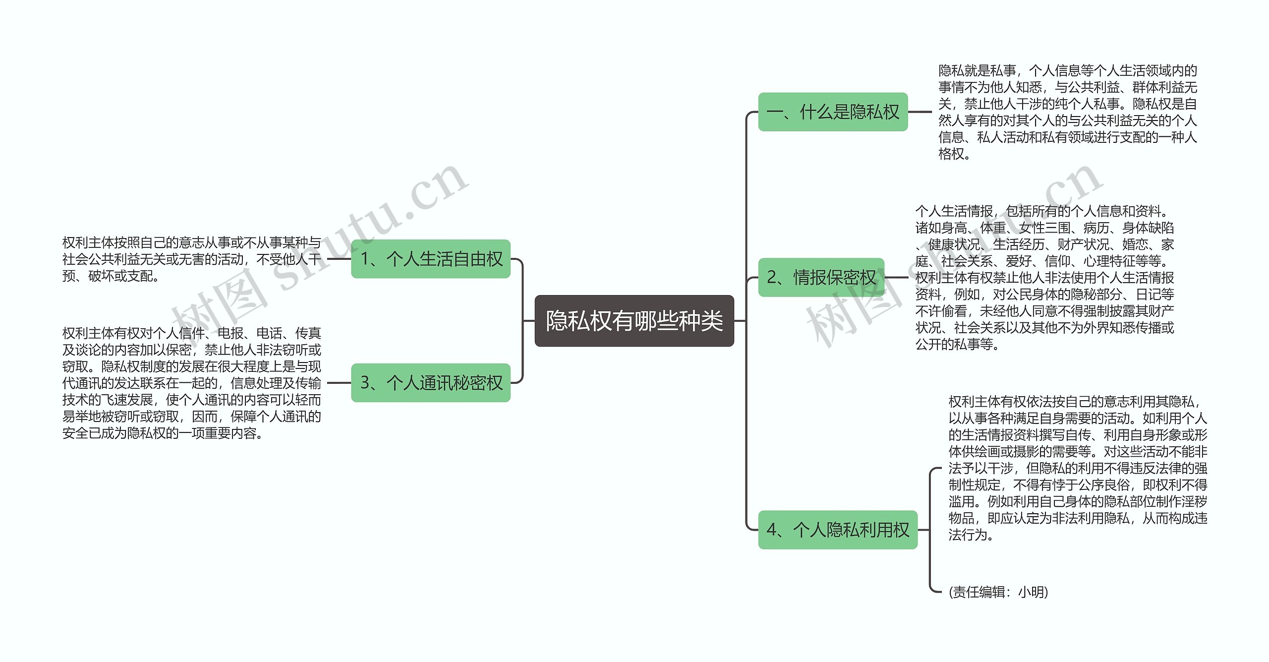 隐私权有哪些种类思维导图