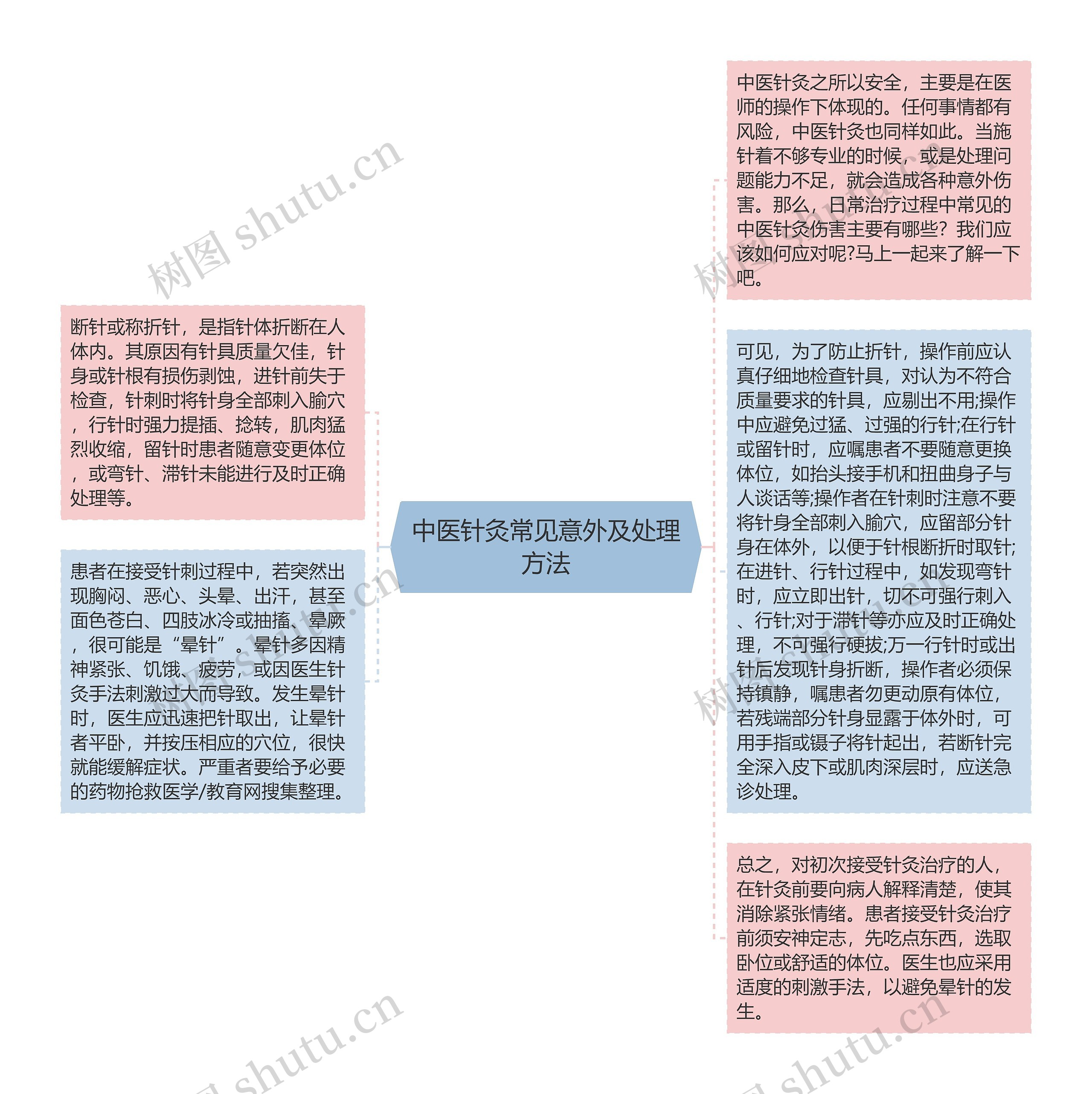 中医针灸常见意外及处理方法思维导图