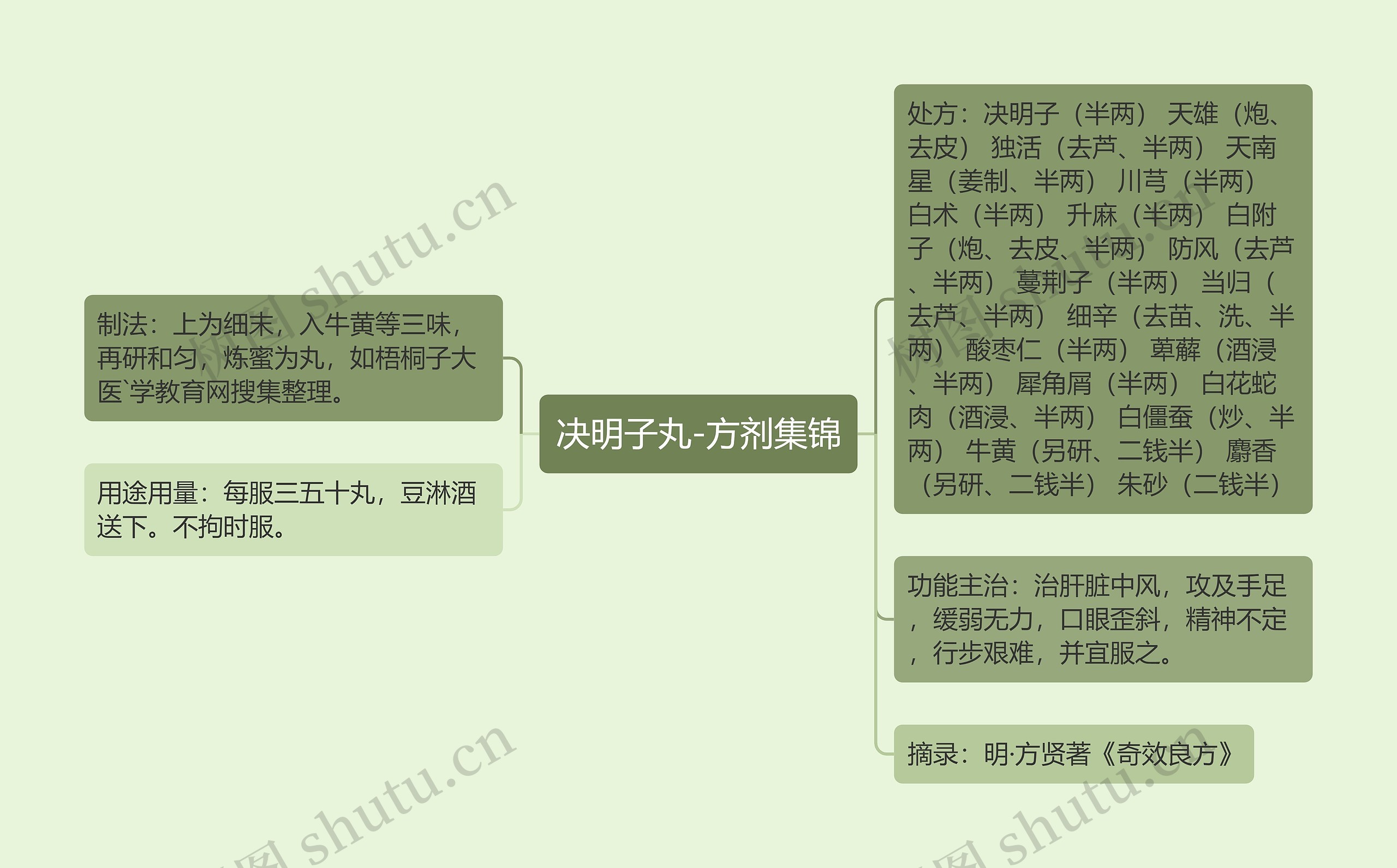 决明子丸-方剂集锦 决明子丸-方剂集锦