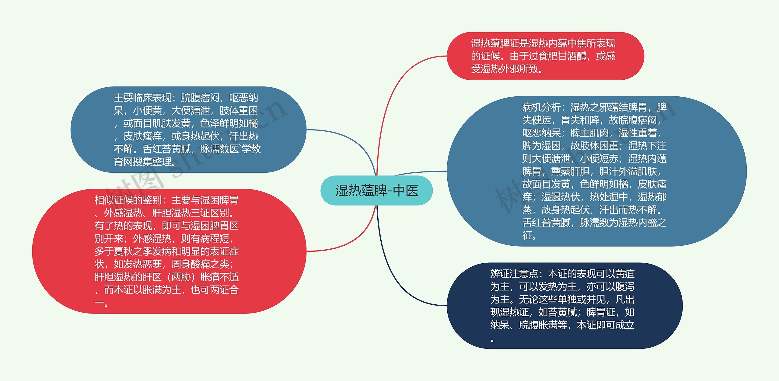 湿热蕴脾-中医思维导图